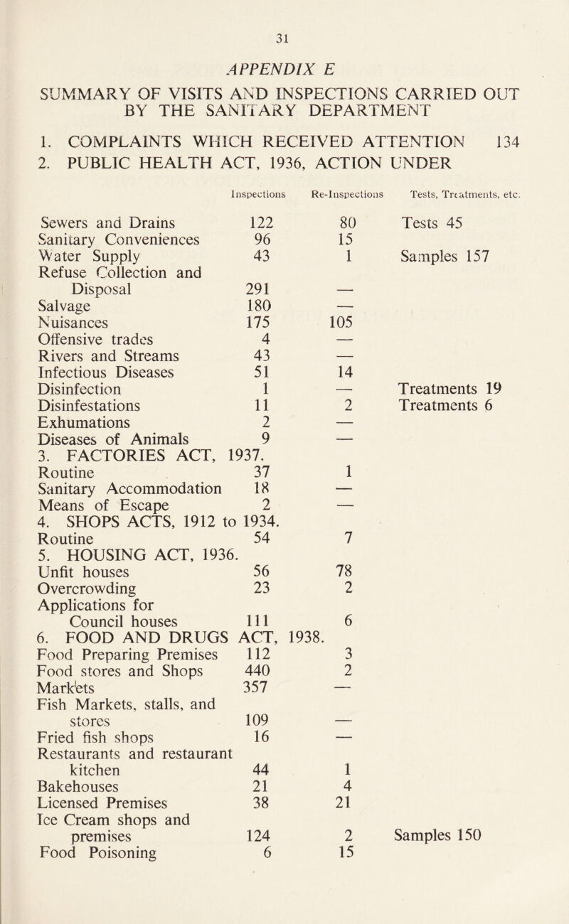 APPENDIX E SUMMARY OF VISITS AND INSPECTIONS CARRIED OUT BY THE SANITARY DEPARTMENT 1. COMPLAINTS WHICH RECEIVED ATTENTION 134 2. PUBLIC HEALTH ACT, 1936, ACTION UNDER Inspections Re-Inspections Tests, Treatments, etc Sewers and Drains 122 80 Tests 45 Sanitary Conveniences 96 15 Water Supply 43 1 Samples 157 Refuse Collection and Disposal 291 — Salvage 180 —• Nuisances 175 105 Offensive trades 4 — Rivers and Streams 43 —• Infectious Diseases 51 14 Disinfection 1 —- Treatments 19 Disinfestations 11 2 Treatments 6 Exhumations 2 — Diseases of Animals 9 — 3. FACTORIES ACT, 1937. Routine 37 1 Sanitary Accommodation 18 — Means of Escape 2 — 4. SHOPS ACTS, 1912 to 1934. Routine 54 7 5. HOUSING ACT, 1936. Unfit houses 56 78 Overcrowding 23 2 Applications for • Council houses 111 6 6. FOOD AND DRUGS ACT, 1938. Food Preparing Premises 112 3 Food stores and Shops 440 2 Markets 357 — Fish Markets, stalls, and stores 109 — Fried fish shops 16 — Restaurants and restaurant kitchen 44 1 Bakehouses 21 4 Licensed Premises 38 21 Ice Cream shops and premises 124 2 Samples 150 Food Poisoning 6 15