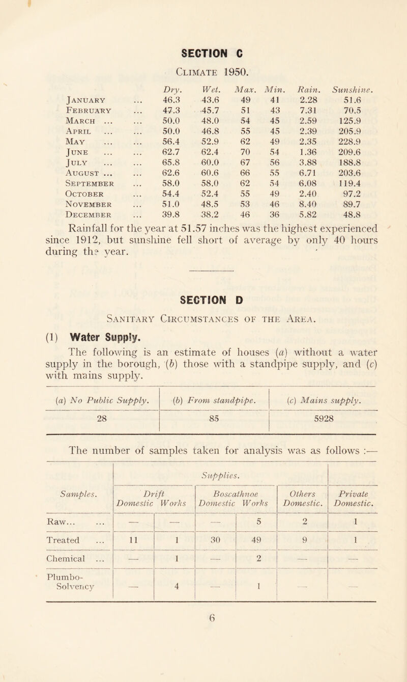Climate 1950. Dry. Wet. Max. Min. Rain. Sunshine. January 46.3 43.6 49 41 2.28 51.6 February 47.3 45.7 51 43 7.31 70.5 March ... 50.0 48.0 54 45 2.59 125.9 April 50.0 46.8 55 45 2.39 205.9 May 56.4 52.9 62 49 2.35 228.9 June 62.7 62.4 70 54 1.36 209.6 July 65.8 60.0 67 56 3.88 188.8 August ... 62.6 60.6 66 55 6.71 203.6 September 58.0 58.0 62 54 6.08 119.4 October 54.4 52.4 55 49 2.40 97.2 November 51.0 48.5 53 46 8.40 89.7 December 39.8 38.2 46 36 5.82 48.8 Rainfall for the year at 51.57 inches was the highest experienced since 1912, but sunshine fell short of average by only 40 hours during the year. SECTION D Sanitary Circumstances of the Area. (1) Water Supply. The following is an estimate of houses (a) without a water supply in the borough, (b) those with a standpipe supply, and (c) with mains supply. (a) No Public Supply. (b) From standpipe. (c) Mains supply. 28 85 5928 The number of samples taken for analysis was as follows :— Supplies. Samples. Drift Domestic Works Boscathnoe Domestic Works Others Domestic. Private Domestic. Raw... — — — 5 2 1 Treated 11 1 30 49 9 1 Chemical — 1 — 2 — — Plumbo- Solvency — 4 1 ■—- —