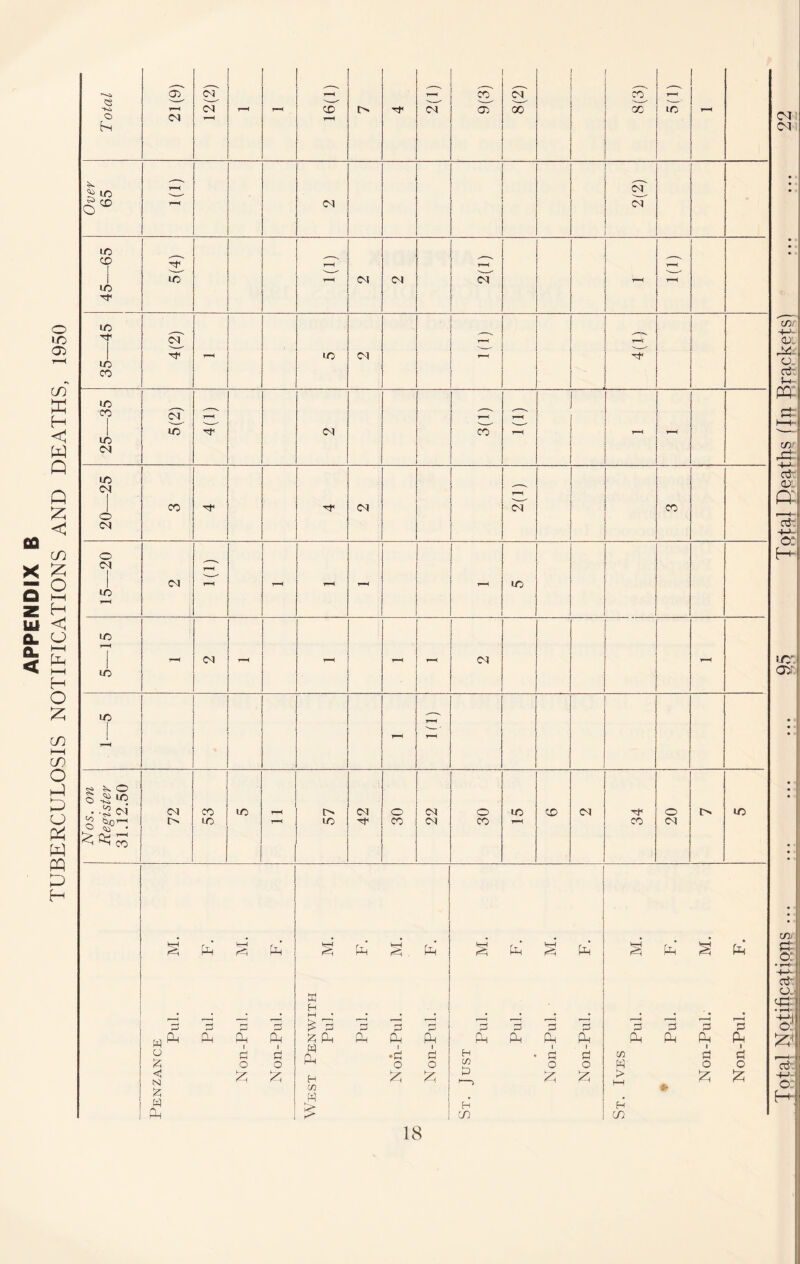 APPENDIX B TUBERCULOSIS NOTIFICATIONS AND DEATHS, 1950 (M CT CC' OS tfi! d' 1 o- : m ©: :i I) i is;o>{')L\ig tijj stpsia pjoj