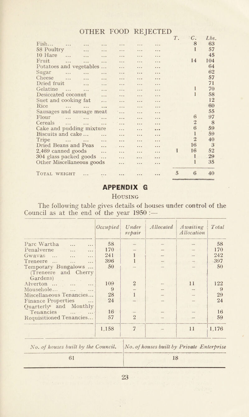 OTHER FOOD REJECTED Fish... 58 Poultry- 10 Hare Fruit Potatoes and vegetables ... Sugar Cheese Dried fruit Gelatine Desiccated coconut Suet and cooking fat Rice Sausages and sausage meat Flour Cereals Cake and pudding mixture Biscuits and cake ... Tripe Dried Beans and Peas 2,469 canned goods 304 glass packed goods ... Other Miscellaneous goods T. C. Lbs. 8 63 1 57 45 14 104 64 62 57 71 1 70 1 58 12 60 55 6 97 2 8 6 59 1 59 2 40 16 3 1 16 52 1 29 1 35 Total weight 5 6 40 APPENDIX 0 Housing The following table gives details of houses under control of the Council as at the end of the year 1950 :— Occupied Under repair A llocated A waiting Allocation Total Parc Wartha 58 — — — 58 Penalverne 170 — — — 170 Gwavas 241 1 — — 242 Treneere ... 396 1 — — 397 Temporary Bungalows ... 50 — — — 50 (Treneere and Cherry Gardens) Alverton ... 109 2 — 11 122 Mousehole... 9 — — — 9 Miscellaneous Tenancies... 28 1 — — 29 Finance Properties 24 — — — 24 Quarterly and Monthly Tenancies ... ... 16 — — — 16 Requisitioned Tenancies... 57 2 — — 59 1,158 7 — 11 1,176 No. of houses built by the Council. No. of houses built by Private Enterprise 61 18