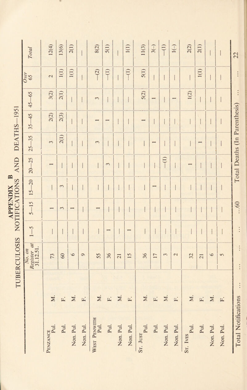 APPENDIX B TUBERCULOSIS NOTIFICATIONS AND DEATHS—1951 12(4) 13(6) r-H <3 FT oo t-H m KD 11(3) He T r-H 2(2) <N 1 ' Over 65 <N r—H T-H r-H 1 c7 T W i r-H T to i i 1 1 KD 1 1 45—65 3(2) r—i c4 l m 1 i i Q to - i r-H 3 1 1 1 35—45 2(2) 2(3) ' 1 t-H T-H 1 i T-H i i 1 1 1 1 1 25—35 co i—H <n 1 1 m 1 i 1 - I 1 i ^H 1 1 20—25 i 1 1 i CO ■ 1 r-H T 1 r-H 1 1 ' ! o i <n 1 T—H 1 CO 1 1 i 1 i i 1 r-H i 1 1 1 1 1 lO d r-H 1 r-H CO r-H l t-H i i 1 1 i ' 1 1 1 to 1 r-H 1 1 1 1 1 i r-H i r-H 1 1 i 1 1 1 1 No. on Register at 31.12.51. 73 09 vo OS 55 36 r-H (N to r-H 36 r- CO <N 32 T—H (N VO to ! S ni 2 si 3 3 3 3 g&H pH PU pL, Z C c < o o § z z w n , West Penwith Pul. M. Pul. F. Non. Pul. M. Non. Pul. F. st. Just Pul. M. Pul. F. Non. Pul. M. Non. Pul. F. st. Ives Pul. M. Pul. F. Non. Pul. M. Non. Pul. F. Total Notifications ... ... ... ... ...60 Total Deaths (In Parenthesis)