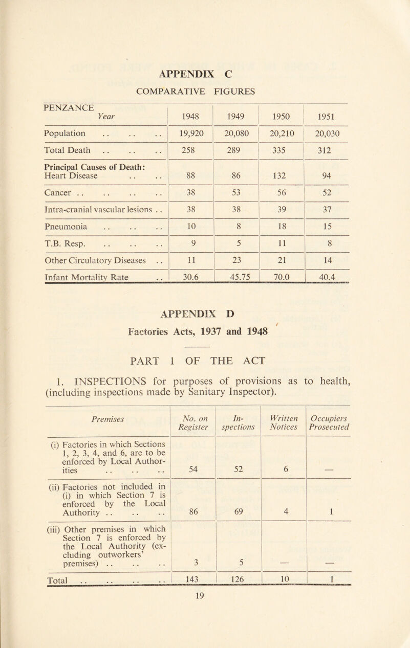 COMPARATIVE FIGURES PENZANCE Year 1948 1 1949 1950 1951 Population 19,920 20,080 20,210 1 20,030 Total Death 258 289 335 312 Principal Causes of Death: Heart Disease 88 86 132 94 Cancer .. 38 53 56 52 Intra-cranial vascular lesions .. 38 38 39 37 Pneumonia 10 8 18 15 T.B. Resp. 9 5 11 8 Other Circulatory Diseases 11 23 21 14 Infant Mortality Rate 30.6 45.75 70.0 40.4 APPENDIX D Factories Acts, 1937 and 1948 PART 1 OF THE ACT 1. INSPECTIONS for purposes of provisions as to health, (including inspections made by Sanitary Inspector). Premises No. on Register In¬ spections Written Notices Occupiers Prosecuted (i) Factories in which Sections 1, 2, 3, 4, and 6, are to be enforced by Local Author¬ ities 54 52 6 (ii) Factories not included in (i) in which Section 7 is enforced by the Local Authority .. 86 69 4 1 (iii) Other premises in which Section 7 is enforced by the Local Authority (ex¬ cluding outworkers’ premises) .. 3 5 Total 143 i 126 10 1