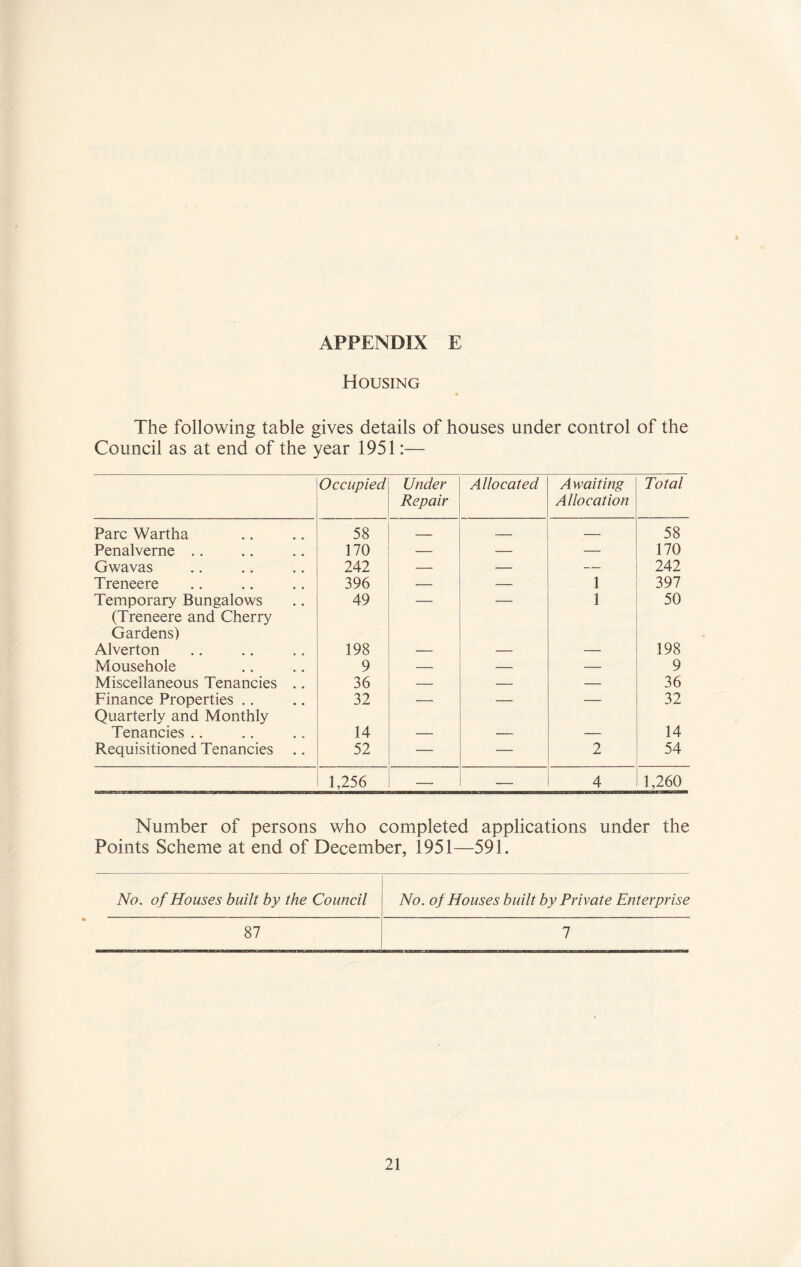 Housing The following table gives details of houses under control of the Council as at end of the year 1951:— Occupied Under Repair Allocated Awaiting Allocation Total Parc Wartha 58 _ _ — 58 Penalverne .. 170 — — — 170 Gwavas 242 — — — 242 Treneere 396 — — 1 397 Temporary Bungalows 49 — — 1 50 (Treneere and Cherry Gardens) Alverton 198 — — — 198 Mousehole 9 — — — 9 Miscellaneous Tenancies .. 36 — — — 36 Finance Properties .. 32 — — — 32 Quarterly and Monthly Tenancies .. 14 — — — 14 Requisitioned Tenancies .. 52 — — 2 54 1,256 — — 4 1,260 Number of persons who completed applications under the Points Scheme at end of December, 1951—591. No. of Houses built by the Council No. of Houses built by Private Enterprise 87 1