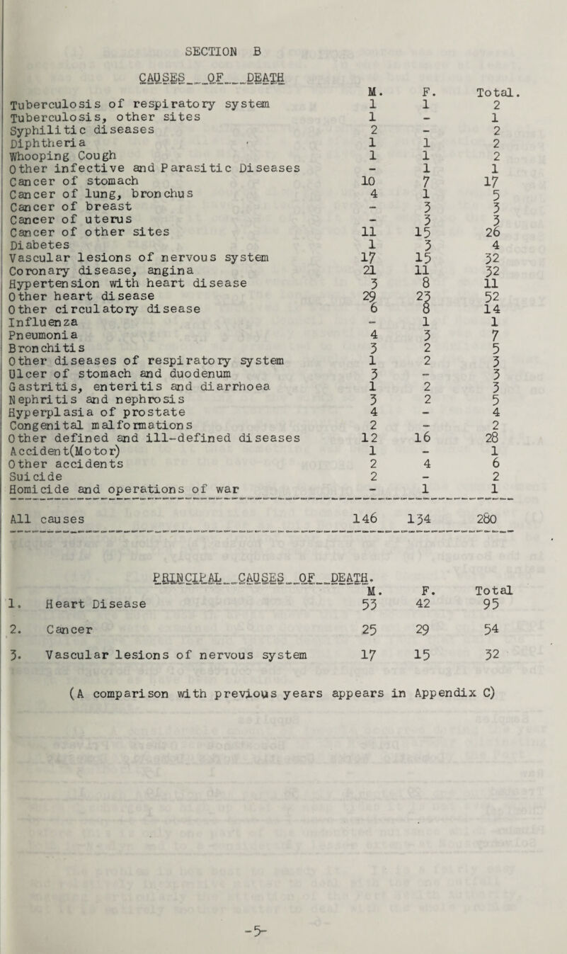 C AU SES _ _ _0 F „ DEATH Tuberculosis of respiratory system M. 1 F. 1 Total 2 Tuberculosis, other sites 1 — 1 Syphilitic diseases 2 - 2 Diphtheria 1 1 2 Whooping Cough 1 1 2 Other infective and Parasitic Diseases — 1 1 Cancer of stomach 10 7 17 Cancer of lung, bronchus 4 l 5 Cancer of breast — 3 3 Cancer of uterus — 3 3 Cancer of other sites 11 15 26 Diabetes 1 3 4 Vascular lesions of nervous system 17 15 32 Coronary disease, angina 21 11 32 Hypertension with heart disease 3 8 11 Other heart disease 29 23 52 Other circulatory disease 6 8 14 Influenza — 1 1 Pneumonia 4 3 7 B ron chi ti s 3 2 5 Other diseases of respiratory system 1 2 3 Ulcer of stomach and duodenum 3 3 Gastritis, enteritis and diarrhoea 1 2 3 Nephritis and nephrosis 3 2 5 Hyperplasia of prostate 4 — 4 Congenital malformations 2 — 2 Other defined and ill-defined diseases 12 16 28 A c ci den t(M o to r) 1 — 1 Other accidents 2 4 6 Suicide 2 — 2 Homicide and operations of war — 1 1 All causes 146 l'p4 260 PfiLNCIPAL„„CAUSES„^OF„^DEATH. 1. Heart Disease ~M. 53 F. 42 Total 95 2. Cancer 25 29 54 3. Vascular lesions of nervous system 17 15 32 ( A comp ari son with previous years appears in Appendix C) -5~