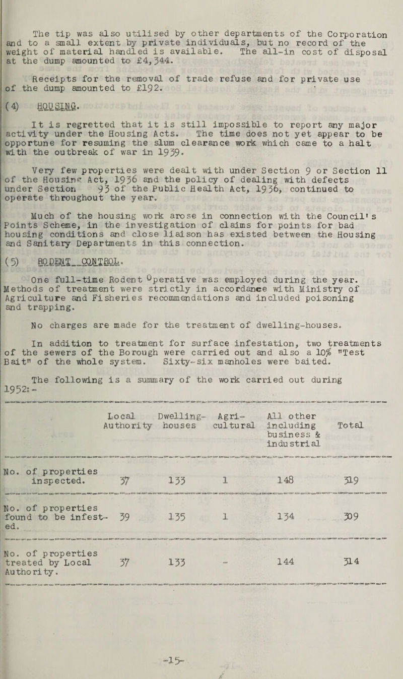 The tip was also utilised by other departments of the Corporation and to a small extent by private individuals, but no record of the weight of material handled is available. The all-in cost of disposal at the dump amounted to £4,344. Receipts for the removal, of trade refuse and for private use of the dump amounted to £192. (4) ffiHiSEB.fi. It is regretted that it is still impossible to report any major activity under the Housing Acts. The time does not yet appear to be opportune for resuming the slum clearance work which came to a halt with the outbreak of war in 1959* Very few properties were dealt with under Section 9 or Section 11 of the Housing Act, 1936 and the policy of dealing with defects under Section 93 of the Public Health Act, 1936, continued to operate throughout the year. Much of the housing work arose in connection with the Council's Points Scheme, in the investigation of claims for points for bad housing conditions and close liaison has existed between the Housing and Sanitary Departments in this connection. (5) 00. e@LX-Q2JB.I02E- One full-time Rodent Operative was employed during the year. Methods of treatment were strictly in accordance with Ministry of Agriculture and Fisheries recommendations and included poisoning and trapping. No charges are made for the treatment of dwelling-houses. In addition to treatment for surface infestation, two treatments of the sewers of the Borough were carried out and also a 10$ Test Bait of the whole system. Sixty-six manholes were baited. The following is a summary of the work carried out during 1952;- csiuoucu CTJ t»’tiut=r CBJ(xiuncaionc»K; cri^ Local, Authority Dwelling- houses Agri¬ cultural cs>eac=>cauc^.Bs; ctj css esr- c All other ineluding business & indu s trial. Total «= «»=• B3 OC CSB CSS SB 03 C3B *3- CV CC CO c=4-j C» Oil No. of properties inspected. 3 7 133 C7< t CS>CU C*- Cl 43 'Cs i-s*’ m- . u* . 1 13 r r 1 £ 1 148 319 No. of properties found to be infest ed. - 39 135 1 134 309 No. of properties treated by Local Au tho ri ty. 37 133 — 144 314