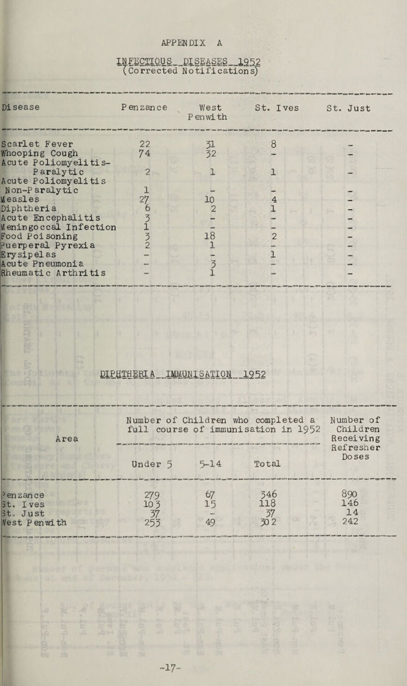 IN FEC2IQU S_ £)ISEASESo._1952 (Corrected Notifications) Disease Penzance West St. Ives St. Just P enwith Scarlet Fever 22 51 8 _ Whooping Cough Acute Poliomyeli ti s- 74 32 — — P aralytic Acute Poliomyelitis 2 1 1 — Non-P aralytic 1 — — — Measles 2 7 10 4 — Diphtheria 6 2 1 — Acute Encephalitis 5 — — — Weningoccal Infection 1 — — — Food Poisoning 5 18 2 - Puerperal Pyrexia 2 1 — — Erysipelas — * 1 — Acute Pneumonia — 3 — — Rheumatic Arthritis — 2, — — DIPHTHERIA „„IMM0N IS ATI 0 N = 52 Number of Children who completed a Number of full course of immunisation in 1952 Children Area Under 5 Denzance 2/9 3t. Ives 10 5 3t. Just 57 Vest Pen with 255 Receiving Refresher 5-14 Total Doses 67 546 890 15 118 146 37 14 49 302 242 17-