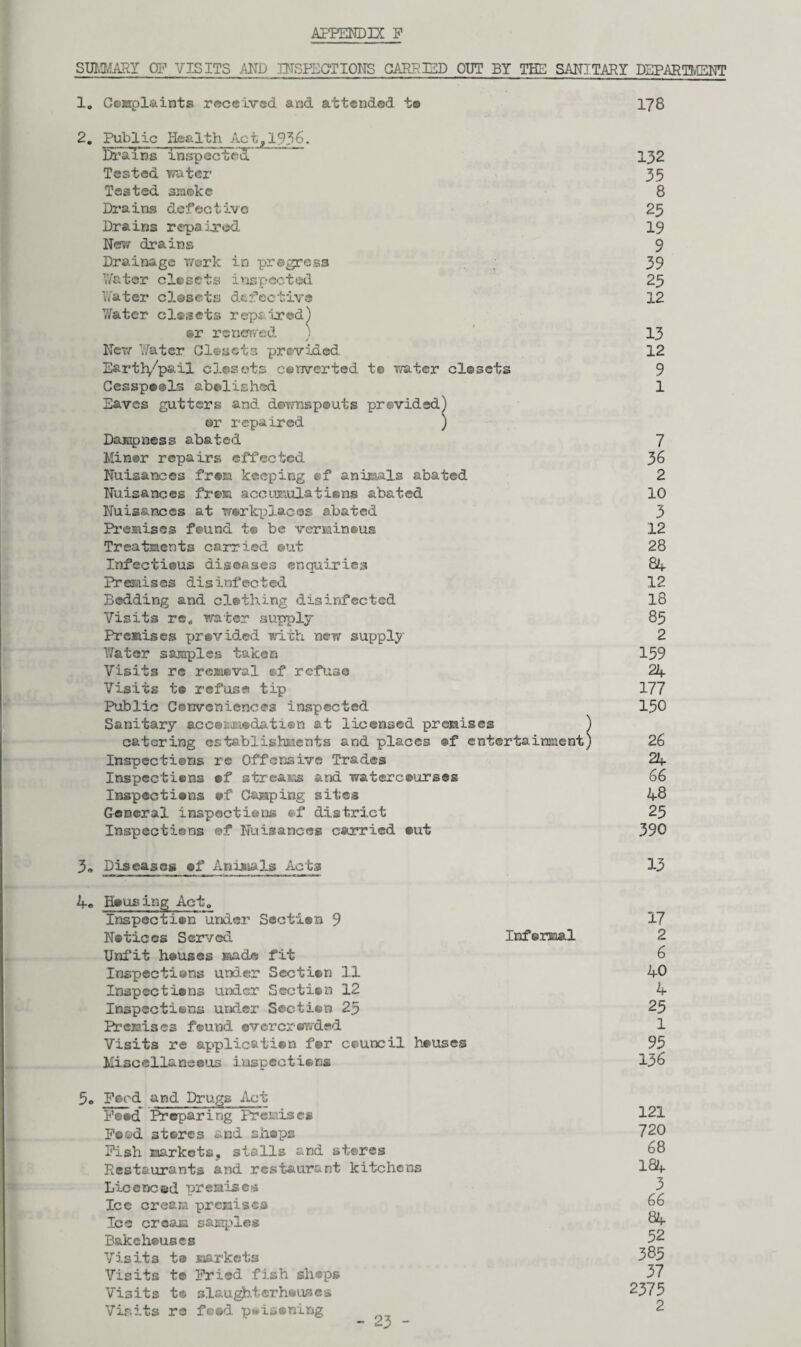 SUMMARY OF VISITS AND INSPECTIONS GANEEDOUT BY THE SANITARY DEPARTMENT 1, Complaints received and attended to 178 2. Public Health Act, 1936'. Drains 'inspectecT  132 Tested water 35 Tested smoke 8 Drains defective 25 Drains repaired 19 New drains 9 Drainage work in progress 39 Water closets inspected 25 Water closets defective 12 Water closets repaired) or renewed ) 13 New Water Closets provided 12 Eartly'pail closots converted t© water closets 9 Cesspools abolished 1 Eaves gutters and dormspeuts provided) ©r repaired ) Dampness abated 7 Minor repairs effected 36 Nuisances free keeping of animals abated 2 Nuisances frem accumulations abated 10 Nuisances at workplaces abated 3 Premises found t© be verminous 12 Treatments carried out 28 Infectious diseases enquiries 84 Premises disinfected 12 Bedding and clothing disinfected 18 Visits re. water supply 85 Premises provided with new supply 2 Water samples taken 159 Visits re removal of refuse 24 Visits to refuse tip 177 Public Conveniences inspected 150 Sanitary acc©i;m®dati©n at licensed premises ) catering establishments and places of entertainment) 26 Inspections re Offensive Trades 24 Inspections of streams and watercourses 66 Inspections of Camping sites 48 General inspections of district 25 Inspections of Nuisances carried out 390 3„ Diseases of Animals Acts 15 4® Housing Act„ Inspection under Section 9 17 Notices Served Informal 2 Unfit houses made fit 6 Inspections under Section 11 40 Inspections under Section 12 4 Inspections under Section 25 25 Premises found overcrowded 1 Visits re application for council houses 95 Miscellaneous inspections 136 5® Food and Drugs Act Pood* Preparing Premises 121 Pood stores and shops 720 Pish markets, stalls and stores 68 Restaurants and restaurant kitchens I84 Licenced premises 3 Ice cream premises 66 Ice cream samples B&keheuses 52 Visits to markets 385 Visits t© Pried fish shops 37 Visits to slaughterhouses 23/5 Visits re food poisoning 2