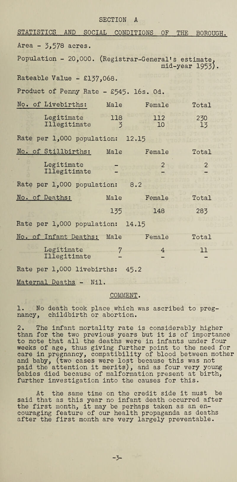 STATISTICS AND SOCIAL CONDITIONS OF THE BOROUGH. Area - 3*578 acres. Population - 20,000. (Registrar-General’s estimate, mid-year 1953;• Rateable Value - £137*068. Product of Penny Rate - £545. 16s. Od. No. of Livebirthss Male Female Total Legitimate 118 112 230 Illegitimate 3 10 13 Rate per 1,000 populations 12.15 No. of Stillbirths: Male Female Total Legitimate 2 2 Illegitimate - — — Rate per 1,000 population: 8.2 No. of Deaths: Male Female Total 135 148 283 Rate per 1,000 population: 14.15 No. of Infant Deaths: Male Female Total Legitimate 7 4 11 Illegitimate — — — Rate per 1,000 livebirths: 45.2 Maternal Deaths - Nil. COMMENT. 1. No death took place which was ascribed to preg¬ nancy, childbirth or abortion. 2. The infant mortality rate is considerably higher than for the two previous years but it is of importance to note that all the deaths were in infants under four weeks of age, thus giving further point to the need for care in pregnancy, compatibility of blood between mother and baby, (two cases were lost because this was not paid the attention it merits), and as four very young babies died because of malformation present at birth, further investigation into the causes for this. At the same time on the credit side it must be said that as this year no infant death occurred after the first month, it may be perhaps taken as an en¬ couraging feature of our health propaganda as deaths after the first month are very largely preventable. -3-