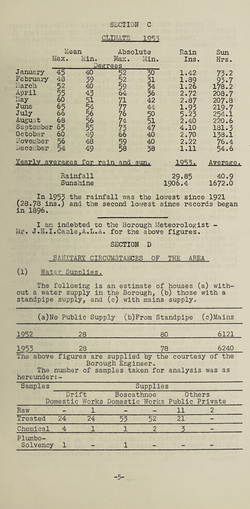 CLIMATE lQSd Mean Absolute Rain Sun Max. Min. Max. Min. Ins. Hrs. Degrees J anuary 45 40 52 30 1.42 73.2 February 48 39 . 52 31 1.89 93.7 March 52 40 59 34 1.26 178.2 April 55 43 64 36 2.72 208.7 May 60 51 71 42 2.87 207.8 June 65 54 77 44 1.93 219.7 July 66 56 76 50 5.23 254.1 August 68 56 74 51 2.40 220.6 September 65 55 73 47 4.10 181.3 October 60 49 66 40 2.70 138.1 November 56 48 59 40 2.22 76.4 December 54 49 58 38 1.11 54.6 Yearly averages for rain and sun. .125 Average. Rainfall 29.85 40.9 Sunshine 1906.4 1672.0 In 1953 the rainfall was the lowest since 1921 (28.73 ins.) and the second lowest since records began in 1896. I an indebted to the Borough Meteorologist - Mr. J.H.I.Cable,A.L.A. for the above figures. SECTION D SANITARY CIRCUMSTANCES OF THE AREA (l) Water Supplies. The following is an estimate of houses (a) with¬ out a water supply in the Borough, (b) those with a standpipe supply, and (c) with mains supply. (a)No Public Supply (b)From Standpipe (c)Mains 1952 28 80 6121 1953 28 78 6240 The above figures are supplied by the Borough Engineer. The number of samples taken for hereunder:- courtesy of the analysis was as Samples Supplies Drift Domestic Works Boscathnoe Domestic Works Others Public Private Raw - 1 — — 11 2 Treated 24 24 53 52 21 Chemical 4 1 1 2 3 Plumbo- Solvency 1 1 —- -5-