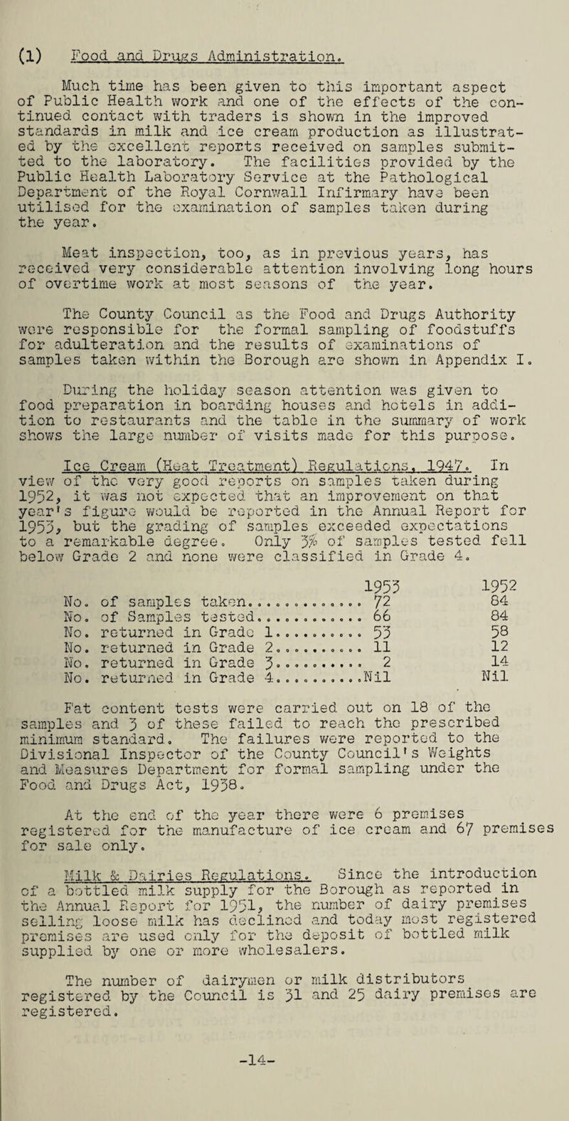 Much time has been given to this important aspect of Public Health work and one of the effects of the con¬ tinued contact with traders is shown in the improved standards in milk and ice cream production as illustrat¬ ed by the excellent reports received on samples submit¬ ted to the laboratory. The facilities provided by the Public Health Laboratory Service at the Pathological Department of the Royal Cornwall Infirmary have been utilised for the examination of samples taken during the year. Meat inspection, too, as in previous years, has received very considerable attention involving long hours of overtime work at most seasons of the year. The County Council as the Food and Drugs Authority were responsible for the formal sampling of foodstuffs for adulteration and the results of examinations of samples taken within the Borough are shown in Appendix I. During the holiday season attention was given to food preparation in boarding houses and hotels in addi¬ tion to restaurants and the table in the summary of work shows the large number of visits made for this purpose. Ice Cream (Heat Treatment) Regulations. 1947. In view of the very good reports on samples taken during 1952, it was not expected that an improvement on that year’s figure would be reported in the Annual Report for 1953^ but the grading of samples exceeded expectations to a remarkable degree. Only 5$ of samples tested fell below Grade 2 and none were classified in Grade 4. 1955 1952 No. of samples taken............. 72 84 No. of Samples tested............ 66 84 No. returned in Grade 1.......... 55 58 No. returned in Grade 2.......... 11 12 No. returned in Grade 3.......... 2 14 No. returned in Grade 4..........Nil Nil Fat content tests were carried out on 18 of the samples and 3 of these failed to reach the prescribed minimum standard. The failures were reported to the Divisional Inspector of the County Council's Weights and Measures Department for formal sampling under the Food and Drugs Act, 1938. At the end of the year there were 6 premises registered for the manufacture of ice cream and 67 premises for sale only. Milk & Dairies Regulations. Since the introduction of a bottled milk supply for the Borough as reported in the Annual Report for' 1951, the number of dairy premises selling loose milk has declined and today most registered premises are used only : supplied by one or more 'or the deposit of wholesalers. bottled milk The number of dairymen or milk distributors registered by the Council is 31 and 25 dairy premises are registered. -14-