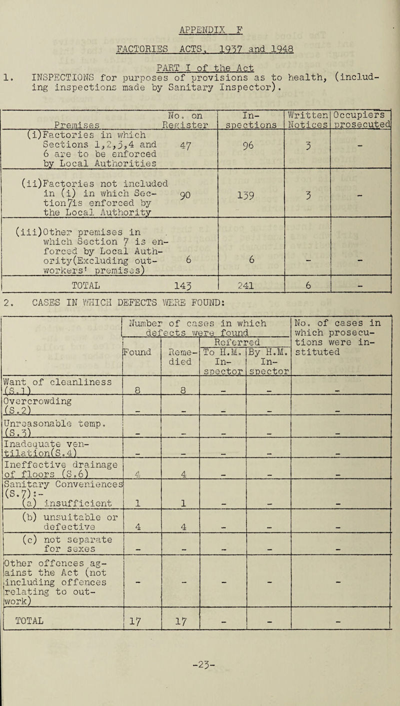 FACTORIES ACTS. 1937 and 1948 PART I of the Act 1. INSPECTIONS for purposes of provisions as to health, (includ¬ ing inspections made by Sanitary Inspector). No» on Premises Register In¬ spections Written Notices Occupiers prosecuted (i)Factories in which Sections 1,2,3*4 and 47 6 are to be enforced by Local Authorities 96 3 — (ii)Factories not included in (i) in which Sec- 90 tion7is enforced by the Local Authority 139 3 — (iii)Other premises in which Section 7 is en¬ forced by Local Auth- ority(Excluding out- 6 workers* premises) 6 TOTAL 143 241 6 — 2. CASES IN WHICH DEFECTS WERE FOUND: ■i, Number of cases in which defects were found No. of cases in which prosecu- Referred tions were in- Found Reme¬ died To H.M. In¬ spector By H.M. In¬ spector stituted Want of cleanliness (S.l) 8 8 Overcrowding (s,2) Unreasonable temp. (s, '•) .. ■ Inadequate ven- tilation(S.4) Ineffective drainage of floors (S06) A 4 Sanitary Conveniences (S.7) (a) insufficient 1 1 (b) unsuitable or defective 4 4 (c) not separate for sexes . . Other offences ag¬ ainst the Act (not {including offences 'relating to out- jwork) — - — — , TOTAL 17 17 — - — 23-