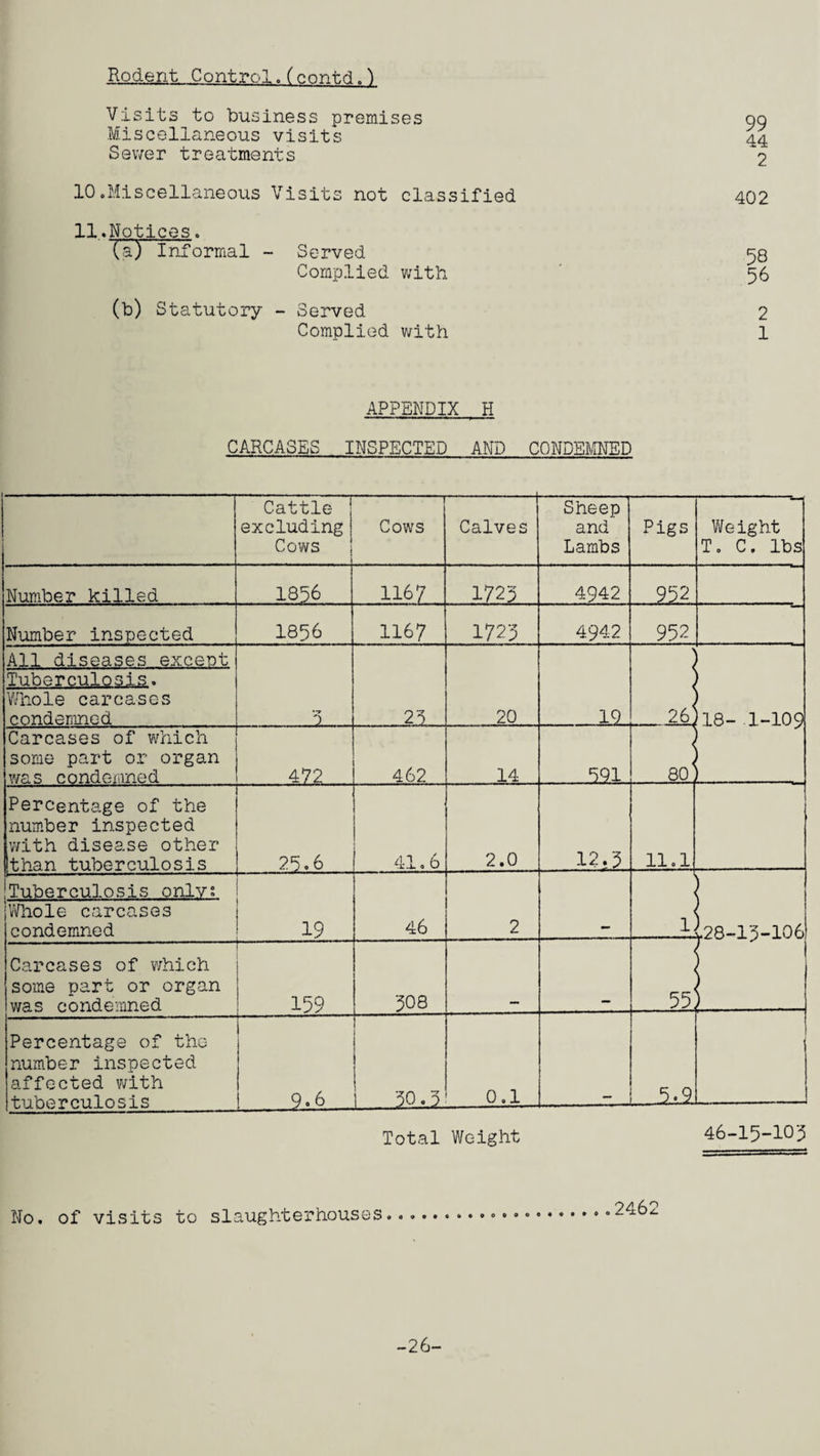 Rodent Control.(contd.) Visits to business premises Miscellaneous visits Sewer treatments 10. Miscellaneous Visits not classified 11. Notices. (a) Informal - Served Complied with (b) Statutory - Served Complied with 99 44 2 402 58 56 2 1 APPENDIX H CARCASES INSPECTED AND CONDEMNED Cattle excluding Cows i Cows Calves Sheep and Lambs Pigs Weight T. C. lbs Number killed 1856 1167 1723 4942 952 Number inspected 1856 1167 1725 4942 952 All diseases except 5 . 25 20 . . 19.. 26< 18- 1-109 Tuberculosis. Whole carcases condemned Carcases of which some part or organ was condemned 472 462 14 .m. 801 Percentage of the number inspected with disease other [than tuberculosis 25.6 41.6 2.0 12,5 11.1 !Tuberculosis onlv; 19 46 2 l! v.28-15-106 Whole carcases condemned Carcases of which some part or organ was condemned — 159 508 55j Percentage of the number inspected affected with tuberculosis — 9.6 50 0.1 ... Total Weight 46-15-105 No. of visits to slaughterhouses 2462