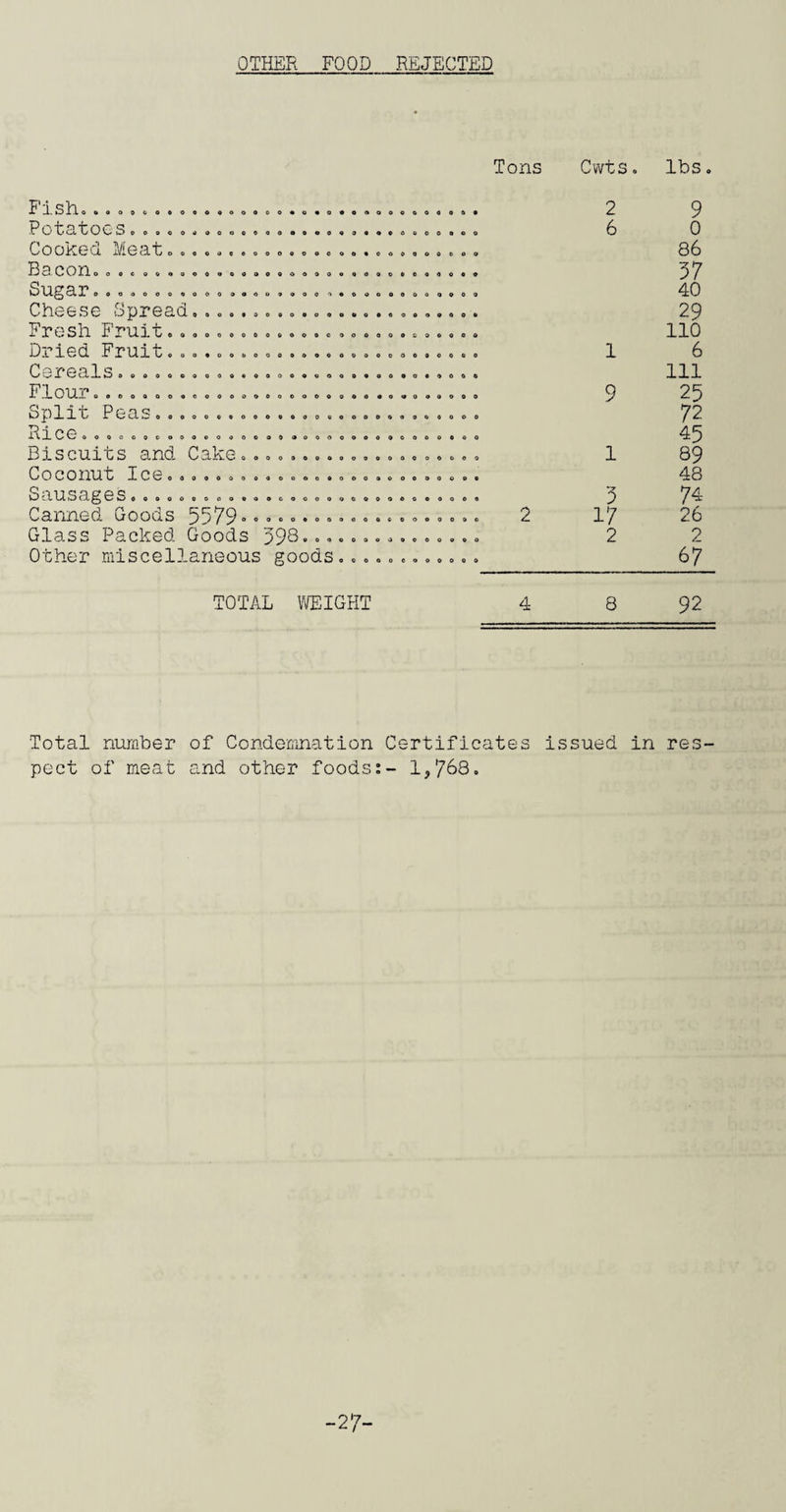 OTHER FOOD REJECTED Tons Cwts. lbs. ooooocoooooooooc o*o»o ooooooooooooooooo ooooaooooo O O 0 o o .00 0 c 00 O 0 O .> OOO <9000 30009000 CJ . 900090000000 00000 00000000 00000 000000000000000 0000000000 oooeooooooo Fish Potatoes Cooked Meat Bacon Sugar Cheese Spread Fresh Fruit Dried Fruit Cereals Flour Split Peas ivlOG 000000 Biscuits and Cake Coconut Ice Sausages Canned Goods 5579 Glass Packed Goods 598 Other miscellaneous goods 0000000090 090000000000 000000000 OOOOOOOOOQOOOfiOOOOOO 00000000009 000000099006 00000 0000 • 009 ooooooooeooooooooooo 000000000000900 0 0 0 9 0 0 0 0 0 0 0 0000000099000 000000000000 00000000600 00000000009000000000 09000 9 00000000 00000000000000000 000000000000 000000090006 00000600Q00060000000 00000009 0 0 0 9 0 0 oooooeoooooo 2 6 1 9 1 5 17 2 9 0 86 37 40 29 110 6 111 25 72 45 89 48 74 26 2 67 TOTAL WEIGHT 4 8 92 Total number of Condemnation Certificates pect of meat and other foods:- 1,768. issued in res- -27-