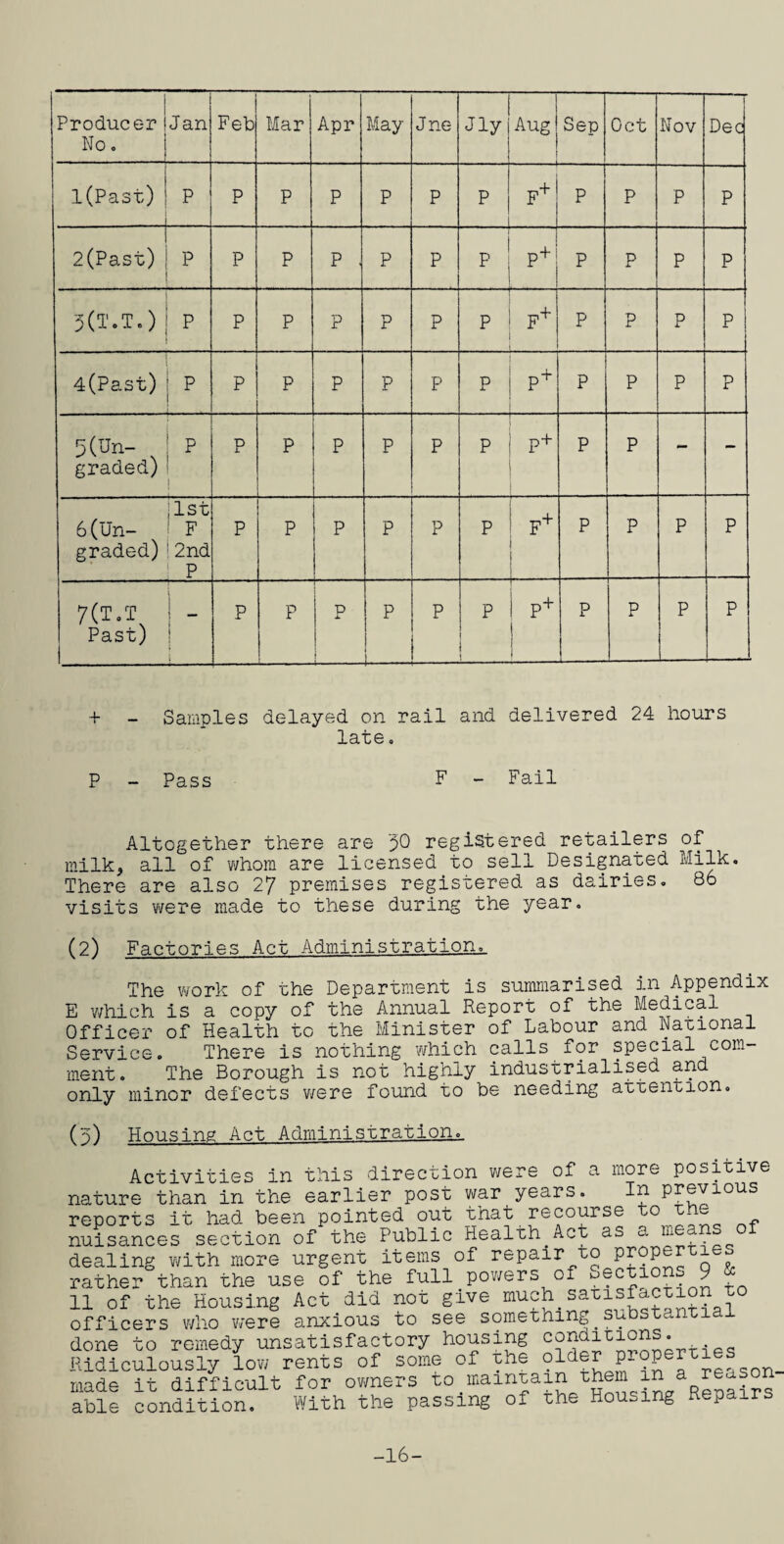 Producer No. Jan Feb Mar Apr May Jne Jly Aug Sep Oct Nov Dec l(Past) P P P P P P p .. F+ P P P P 2(Past) P P P P . P P p p+i P P P P 3(T.T.) P P P P P P P F+ P P P P 4(Past) P P P P P P P P+ P P P P 5 (On- graded) P ! P P P P P p P+ P P - - 6 (Un¬ graded) list F 2nd P P P P P P p F+ P P P P 7(T.T Past) 1 -- i _ ( I P P p P — P p 1 P+ j 1 P P P P + - Samples delayed on rail and delivered 24 hours late. P - Pass F - Fail Altogether there are 50 registered retailers of milk, all of whom are licensed to sell Designated Milk. There are also 27 premises registered as dairies. 86 visits were made to these during the year. (2) Factories Act Administration., The work of the Department is summarised in Appendix E which is a copy of the Annual Report of the Medical Officer of Health to the Minister of Labour and National Service. There is nothing which calls for special com¬ ment. The Borough is not highly industrialised and only minor defects were found to be needing attention. (5) Housing Act Administration., Activities in this direction were of a more positive- nature than in the earlier post war years. In previous reports it had. been pointed out that recouise to r. “ nuisances section of the Public Health.Act as a ^ dealing with more urgent items of repair to properties rather than the use of the full powers of vje 9 11 of the Housing Act did not give much satisfaction to officers who were anxious to see something substanti done to remedy unsatisfactory housing Ridiculously low rents of some of the Properties made it difficult for owners to maintain the1chairs able condition. With the passing of the Housing Repairs -16-