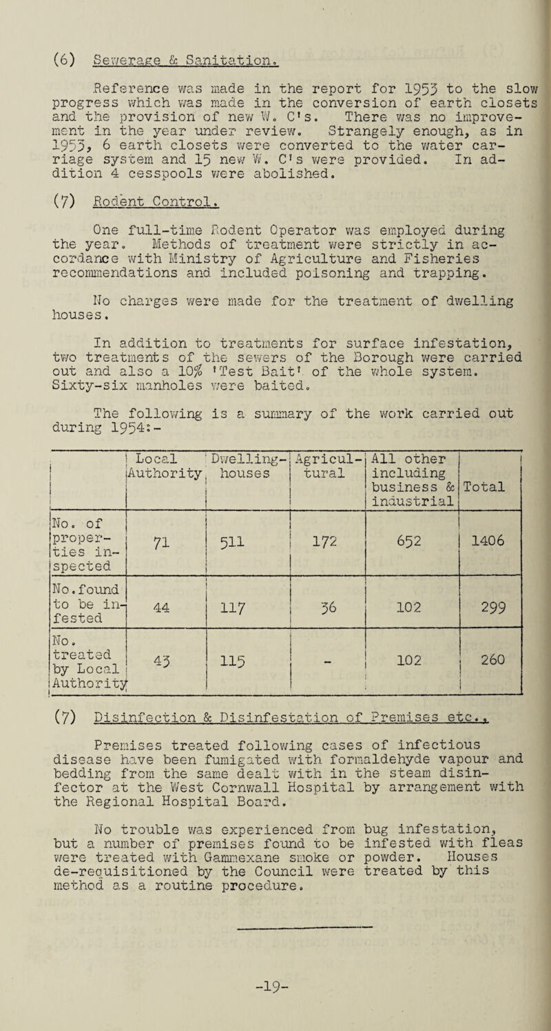 .Reference was made in the report for 1953 to the slow progress which was made in the conversion of earth closets and the provision of new W. C's. There was no improve¬ ment in the year under review. Strangely enough, as in 1953? 6 earth closets were converted to the water car¬ riage system and 15 new W. C's were provided. In ad¬ dition 4 cesspools were abolished. (7) Rodent Control. One full-time Rodent Operator was employed during the year. Methods of treatment were strictly in ac¬ cordance with Ministry of Agriculture and Fisheries recommendations and included poisoning and trapping. No charges were made for the treatment of dwelling houses. In addition to treatments for surface infestation, two treatments of the sewers of the Borough were carried out and also a 10% 'Test Bait' of the whole system. Sixty-six manholes were baited. The following is a summary of the work carried out during 1954s- i 1 1 1 Local Authority Dwelling- houses Agricul¬ tural All other including business & industrial ! Total No. of proper¬ ties in¬ spected 71 511 172 652 1406 No.found to be in¬ fested 44 117 36 102 299 No. treated by Local Authority 43 • 115 102 260 (7) Disinfection & Disinfestation of Premises etc.. Premises treated following cases of infectious disease have been fumigated with formaldehyde vapour and bedding from the same dealt with in the steam disin¬ fector at the West Cornwall Hospital by arrangement with the Regional Hospital Board. No trouble was experienced from bug infestation, but a number of premises found to be infested with fleas were treated with Gammexane smoke or powder. Houses de-requisitioned by the Council were treated by this method as a routine procedure. -19