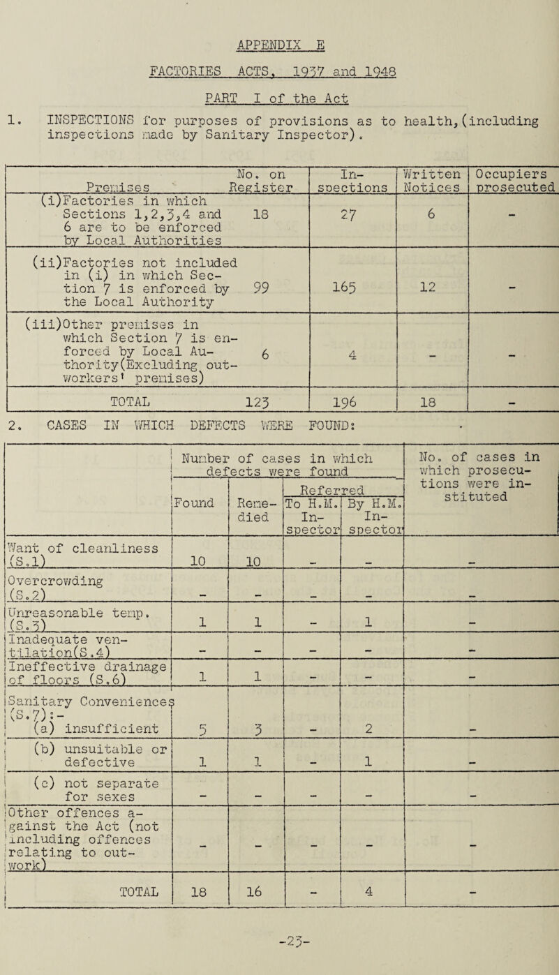 FACTORIES ACTS. 1957 and 1948 PART I of the Act 1. INSPECTIONS for purposes of provisions as to healthy(including inspections made by Sanitary Inspector). No. on Premises ' Resistor In¬ spections Written Notices Occupiers prosecuted (i)Factories in which Sections 1,2,3*4 and 18 6 are to be enforced by Local Authorities 27 6 — (ii)Factories not included in (i) in which Sec¬ tion 7 is enforced by 99 the Local Authority 165 12 - (iii)Other premises in which Section 7 is en¬ forced by Local Au- 8 thority(Excluding out¬ workers’ premises) 4 — — ■ TOTAL 12p 196 18 — 2. CASES IN WHICH DEFECTS WERE FOUNDS Number of cas defects we es in which re found No. of cases in which prosecu¬ tions were in- stituted Reme¬ died Referred Found To H0M0 In¬ spector By H.M. In¬ spector Want of cleanliness (S.l) .. 10 10 Overcrowding (S.2) . Unreasonable temp. (Sod) 1 1 MO 1 — Inadequate ven¬ tilation^ .4) _ — Ineffective drainage lof floors (S„6) 1 1 — — — 1Sanitary Conveniences j(S.7);- (a) insufficient 5 3 2 ! (b) unsuitable or defective 1 1 1 (c) not separate 1 for sexes _ — — JOther offences a- |gainst the Act (not 'including offences ;relating to out- :work) — - — — — j | TOTAL t