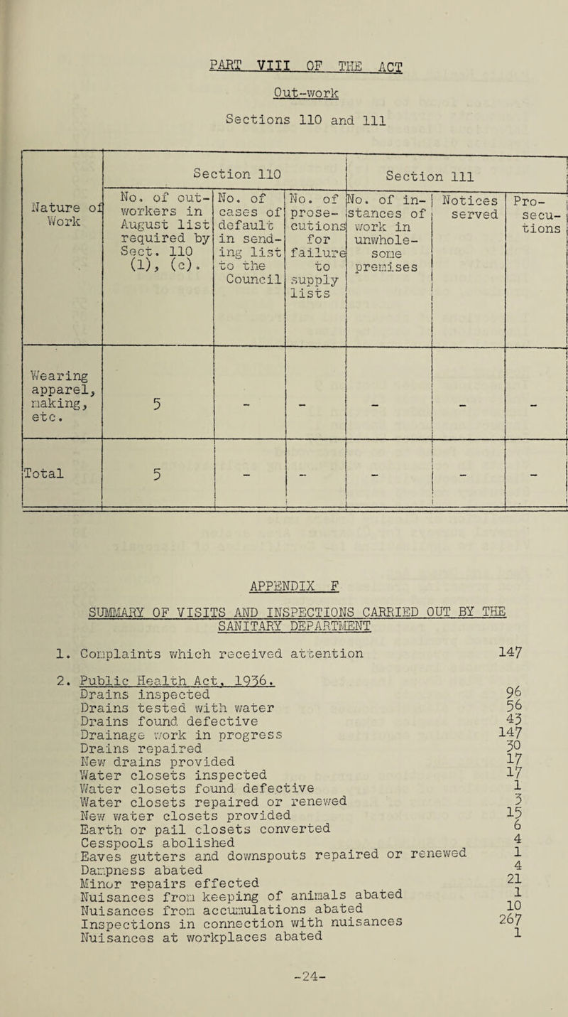 PART VIII OF TI-IE ACT Out-work Sections 110 and 111 Section 110 —- Section 111 Nature of Work No. of out¬ workers in August list required by Sect. 110 a), (0). No, of cases of default in send¬ ing list to the Council No. of prose¬ cutions for failure to supply lists No. of in¬ stances of work in unwhole¬ some premises Notices served Pro¬ secu¬ tions Wearing apparel., making, etc. 5 — t ! j 1 i Total 1 5 — -- 1 ■ ■ ■■ . —..— -- - - r—- - i ! APPENDIX F SUMMARY OF VISITS AND INSPECTIONS CARRIED OUT BY THE SANITARY DEPARTMENT 1= Complaints which received attention 147 2. Public Health Act, IQ'06. Drains inspected Drains tested with water Drains found defective Drainage work in progress Drains repaired New drains provided Water closets inspected Water closets found defective Water closets repaired or renewed New water closets provided Earth or pail closets converted Cesspools abolished Eaves gutters and downspouts repaired or renewed Dampness abated Minor repairs effected Nuisances from keeping of animals abated Nuisances from accumulations abated Inspections in connection with nuisances Nuisances at workplaces abated 96 56 43 147 30 17 17 1 5 15 6 4 1 4 21 1 10 26 7 1 24-