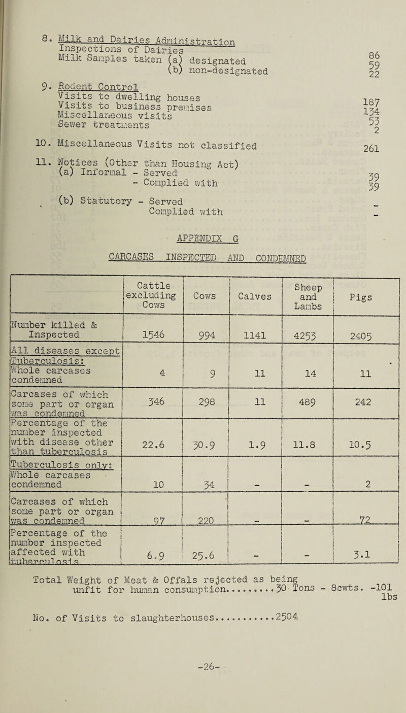 0° AtklN—sLtd_Dairies Administration Inspections of Dairies Milk Samples taken fa) designated (b) non-designated 9° Hodent Control Visits to dwelling houses Visits to business premises Miscellaneous visits Sewer treatments 86 59 22 187 *i rr a 2 10. Miscellaneous Visits not classified 11. Notices (Other than Housing Act) (a) Informal - Served - Complied with (b) Statutory - Served Complied with 261 59 59 APPENDIX G CARCASES INSPECTED AND CONDEMNED Cattle excluding Cows — Cows 1 Calves Sheep and Lambs Pigs Number killed & Inspected 1546 994 1141 4255 2405 All diseases except Tuberculosis 2 Whole carcases condemned 4 9 11 14 • 11 Carcases of which some part or organ was condemned 546 298 11 489 242 Percentage of the number inspected with disease other than tuberculosis 22.6 50.9 „ 11.8 10.5 Tuberculosis onlvs Whole carcases condemned .. .. 10 54 2 Carcases of which some part or organ was condemned 97 i 220 72 Percentage of the number inspected affected with .tubermil osi s 6.9 25.6 - _ j 3-1 ... mmmmi Total Weight of Meat & Offals rejected as being unfit for human consumption......... 50 Tons - 8cwts. -101 lbs No. of Visits to slaughterhouses......2504 -26-