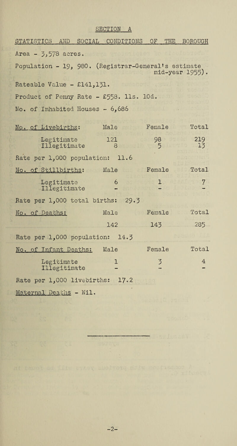 STATISTICS AND SOCIAL CONDITIONS OF THE BOROUGH Area - 5^5/3 acres. Population - I9, 980, (Registrar-General’s estimate mid-year 1955)• Rateable Value - £141,151« Product of Penny Rate - £558. 11s. lOd. No. of Inhabited Houses - 6,686 No. of Livebirthss Male Female Total Legitimate 121 98 219 Illegitimate 8 5 15 Rate per 1,000 population; 11.6 No. of Stillbirths; Male Female Total Legitimate 6 1 7 Illegitimate — — — Rate per 1,000 total births; 29*5 No. of Deaths; Male Female Total 142 143 285 Rate per 1,000 population; 14.5 No. of Infant Deaths; Male Female Total Legitimate 1 5 4 Illegitimate — — — Rate per 1,000 livebirths; 17.2 Maternal Deachs - Nil e -2-