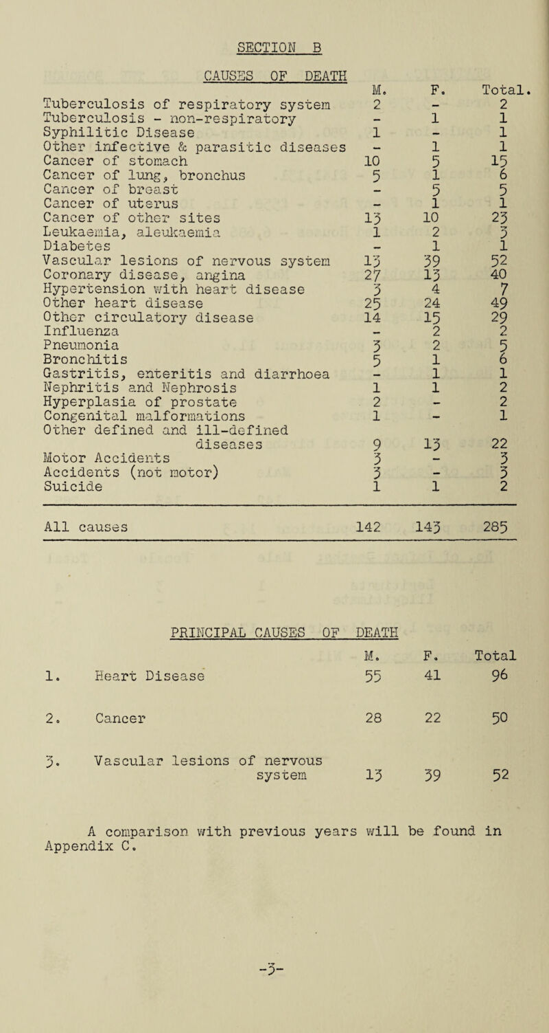 CAUSES OF DEATH M. F. Total Tuberculosis of respiratory system 2 - 2 Tuberculosis - non-respiratory — 1 1 Syphilitic Disease 1 — 1 Other infective & parasitic diseases — 1 1 Cancer of stomach 10 5 15 Cancer of lung, bronchus 5 1 6 Cancer of breast 5 5 Cancer of uterus 1 1 Cancer of other sites 15 10 25 Leukaemia, aleulvaemia 1 2 •■y 2 Diabetes — 1 1 Vascular lesions of nervous system 15 59 52 Coronary disease, angina 27 15 40 Hypertension v/ith heart disease 5 4 7 Other heart disease 25 24 49 Other circulatory disease 14 15 29 Influenza 2 2 Pneumonia 5 2 5 Bronchitis 5 1 6 Gastritis, enteritis and diarrhoea 1 1 Nephritis and Nephrosis 1 1 2 Hyperplasia of prostate 2 - 2 Congenital malformations 1 — 1 Other defined and ill-defined diseases 9 15 22 Motor Accidents 5 5 Accidents (not motor) 5 — 5 Suicide 1 1 2 All causes 142 14'5 285 PRINCIPAL CAUSES OF DEATH M. F, Total 1. Heart Disease' 55 41 96 2. Cancer 28 22 50 5* Vascular lesions of nervous system 15 59 52 A comparison with previous years will be found in Appendix C..