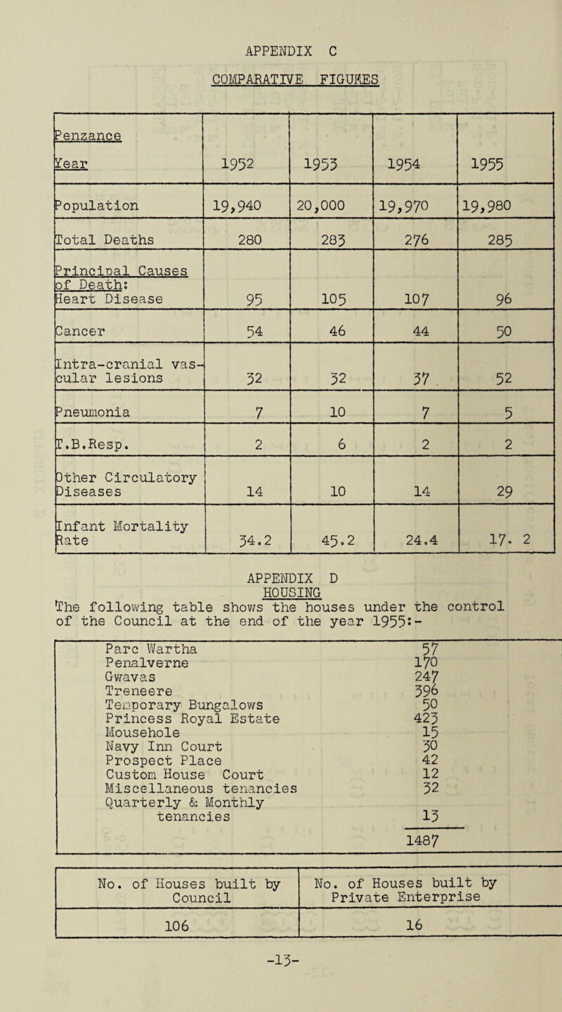 COMPARATIVE FIGURES Penzance Zear 1952 1955 1954 1955 Population 19,940 20,000 19,970 19,980 Total Deaths 280 285 276 285 Principal Causes of Deaths Neart Disease 95 105 107 96 Cancer 54 46 44 50 Intra-cro.nial vas-^ cular lesions 52 52 57 . 52 Pneiiinonia 7 10 7 5 r.B,Resp. 2 6 2 2 Dther Circulatory Diseases 14 10 14 29 Infant Mortality pate 54.2 45.2 24,4 17. 2 APPENDIX D HOUSING •The following table shov/s the houses under the control of the Council at the end of the year 1955J- Parc VVartha 57 Penalverne 170 Gv^avas 247 Treneere 59^ Temporary Bungalows 50 Princess Royal Estate 425 Mousehole 15 Navy Inn Court 50 Prospect Place 42 Custom House Court 12 Miscellaneous tenancies 52 Quarterly & Monthly tenancies 15 1487 No. of Houses built by Council No. of Houses built by Private Enterprise 106 16 -15-