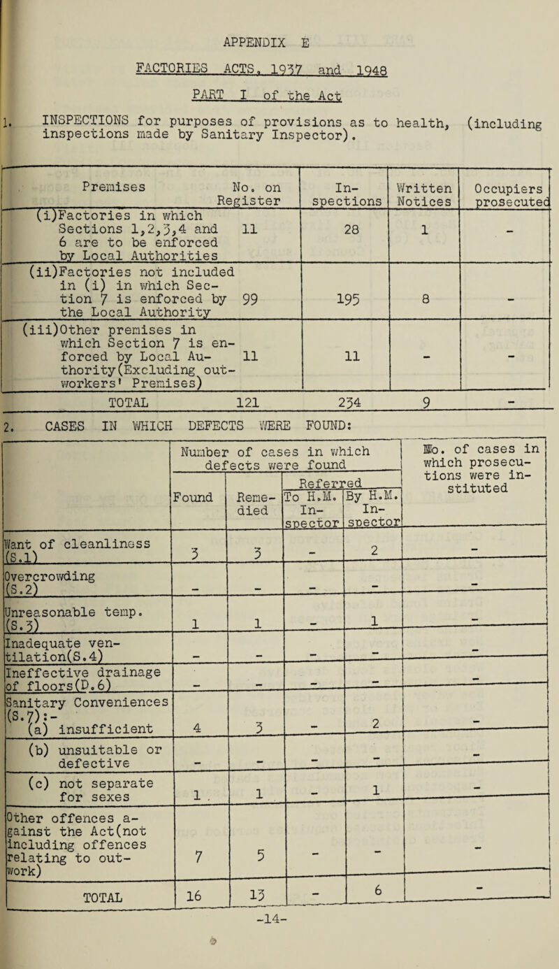 FACTORIES ACTS. and 1 Q4fl PART I of the Act 1. INSPECTIONS for purposes of provisions as to health, (including inspections made by Sanitary Inspector). Premises No. on Register In¬ spections Written Notices Occupiers prosecuted (i)Factories in which Sections 1,2,';3,4 and 11 6 are to be enforced by Local Authorities 28 1 — (ii)Factories not included in (i) in v/hich Sec¬ tion 7 is enforced by 99 the Local Authority 195 8 - (iii)Other premises in v/hich Section 7 is en¬ forced by Local Au- 11 thority(Excluding out¬ workers’ Premises) 11 - - TOTAL 121 2'54_9