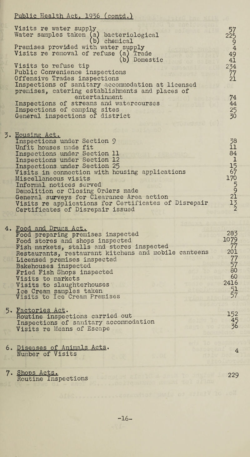 Public Health Act. IQ'56 (contd.') Visits re v/ater supply 57 Vifater samples taken Ca) bacteriological 22^ (b) chemical 9 Premises provided v/ith v/ater supply 4 Visits re removal of refuse (a) Trade 49 (b) Domestic 41 Visits to refuse tip 254 Public Convenience inspections 77 Offensive Trades inspections 21 Inspections of sanitary acconunodation at licensed premises, catering establishments and places of entertairiiiient 74 Inspections of streams and watercourses 44 Inspections of camping sites 25 General inspections of district 50 5* Housing Act. Inspections under Section 9 Uni'it houses made fit Inspections under Section 11 Inspections under Section 12 Inspections under Section 25 Visits in connection v/ith housing applications Miscellaneous visits Informal notices served Demolition or Closing Orders made General surveys for Clearance Area action Visits re applications for Certificates of Disrepair Certificates of Disrepair issued 38 11 84 1 15 67 170 5 9 21 13 2 4. Food and Drugs Act. Food preparing premises inspected Food stores and shops inspected Fish markets, stalls and stores inspected Restaurants, restaurant kitchens and mobile canteens Licensed premises inspected Bakehouses inspected Fried Fish Shops inspected Visits to markets Visits to slaughterhouses Ice Cream samples taken Visits to Ice Cream Premises 285 1079 77 201 77 57 80 60 2416 57 5, Factories Act. Routine inspections carried out Inspections of sanitary accoiimiodation Visits re Means of Escape 6, Diseases of Animals Acts* Number of Visits 7. Shops Acts. Routine Inspections 229 -16-