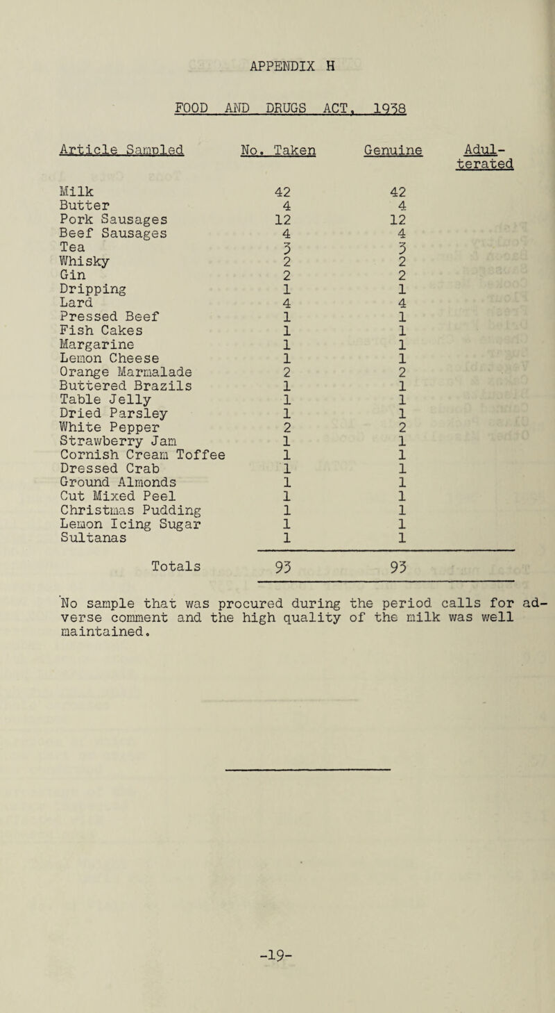 FOOD AND DRUGS ACT. IQ'58 Article Samuled No, Taken Genuine Adul¬ terated Milk 42 Butter 4 Pork Sausages 12 Beef Sausages 4 Tea 5 Whisky 2 Gin 2 Dripping 1 Lard 4 Pressed Beef 1 Fish Cakes 1 Margarine 1 Lemon Cheese 1 Orange Marmalade 2 Buttered Brazils 1 Table Jelly 1 Dried Parsley 1 White Pepper 2 Strawberry Jam 1 Cornish Cream Toffee 1 Dressed Crab 1 Ground Almonds 1 Cut Mixed Peel 1 Christmas Pudding 1 Lemon Icing Sugar 1 Sultanas 1 42 4 12 4 5 2 2 1 4 1 1 1 1 2 1 1 1 2 1 1 1 1 1 1 1 1 Totals 95 95 No sample that v;as procured during the period calls for ad¬ verse comment and the high quality of the milk was v/ell maintained. -19-