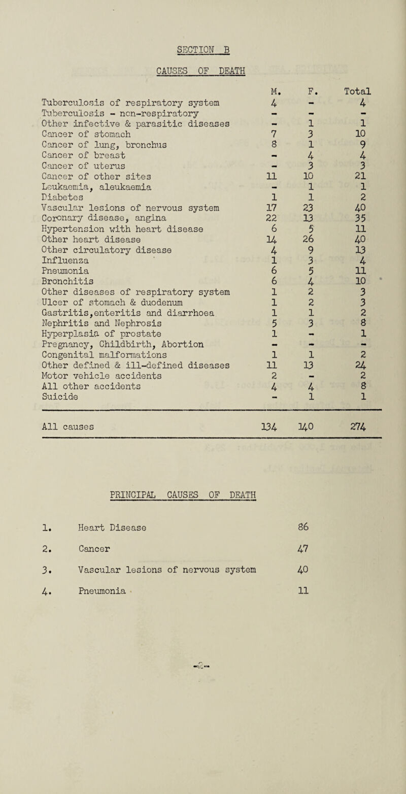 CAUSES OF DEATH M. F. Total Tuberculosis of respiratory system 4 - 4 Tuberculosis - ncn-respiratory - - - Other infective & parasitic diseases - 1 1 Cancer of stomach 7 3 10 Cancer of lung, bronchus 8 1 9 Cancer of breast - 4 4 Cancer of uterus - 3 3 Cancer of other sites 11 10 21 Leukaemia, aleukaemia - 1 1 Diabetes 1 1 2 Vascular lesions of nervous system 17 23 40 Coronary disease, angina 22 13 35 Hypertension with heart disease 6 5 11 Other heart disease 14 26 40 Other circulatory disease 4 9 13 Influenza 1 3 4 Pneumonia 6 5 11 Bronchitis 6 4 10 Other diseases of respiratory system 1 2 3 Ulcer of stomach & duodenum 1 2 3 Gastritis,enteritis and diarrhoea 1 1 2 Nephritis and Nephrosis 5 3 8 Hyperplasia of prostate 1 - 1 Pregnancy, Childbirth, Abortion - - - Congenital malformations 1 1 2 Other defined & ill-defined diseases 11 13 24 Motor vehicle accidents 2 — 2 All other accidents 4 4 8 Suicide — 1 1 All causes 134 140 274 PRINCIPAL CAUSES OF DEATH 1. Heart Disease 86 2. Cancer 47 3. Vascular lesions of nervous system 40 4. Pneumonia 11