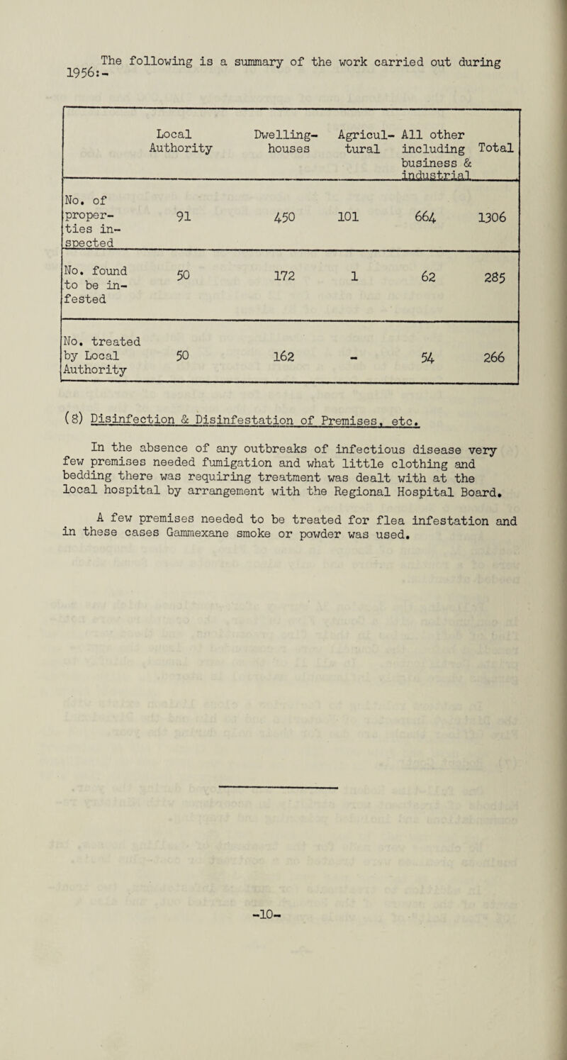 The following is a summary of the work carried out during 1956:- Local Authority Dwelling- houses Agricul¬ tural All other including business & industrial Total No. of proper¬ ties in¬ spected 91 450 101 664 1306 No. found 'to be in¬ fested 50 172 1 62 2 85 No. treated by Local Authority 50 162 - 54 266 (8) Disinfection & Disinfestation of Premises, etc. In the absence of any outbreaks of infectious disease very few premises needed fumigation and what little clothing and bedding there was requiring treatment was dealt with at the local hospital by arrangement with the Regional Hospital Board. A few premises needed to be treated for flea infestation and in these cases Gammexane smoke or powder was used.