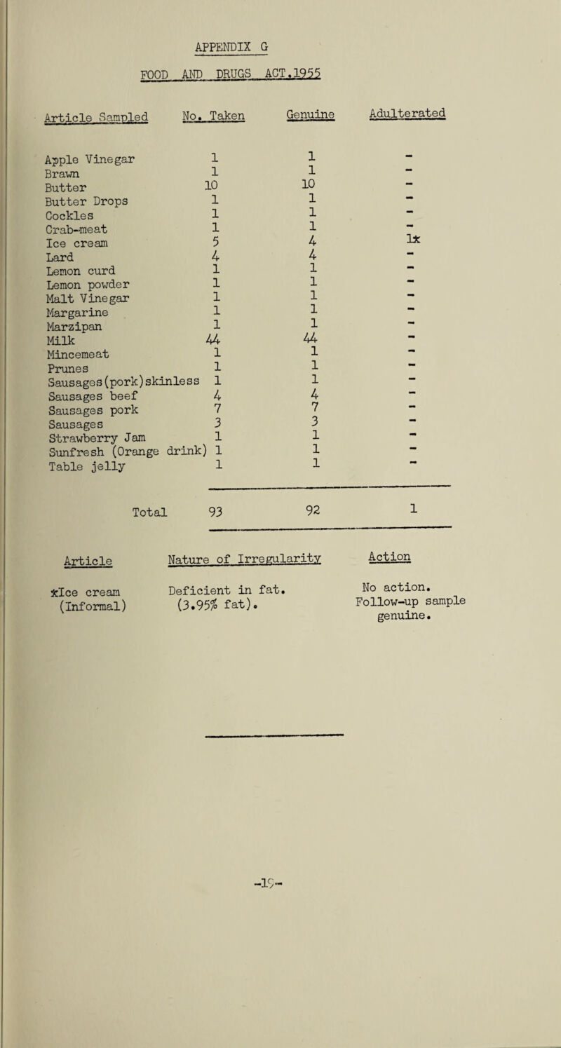 FOOD AND DRUGS ACT.1955 Article Sampled No. Taken Genuine Adulterated Apple Vinegar 1 Brawn 1 Butter 10 Butter Drops 1 Cockles 1 Crab-meat 1 Ice cream 5 Lard 4 Lemon curd 1 Lemon powder 1 Malt Vinegar 1 Margarine 1 Marzipan 1 Milk 44 Mincemeat 1 Prunes 1 Sausages(pork)skinless 1 Sausages beef 4 Sausages pork 7 Sausages 3 Strawberry Jam 1 Sunfresh (Orange drink) 1 Table jelly 1 1 1 10 1 1 1 4 4 1 1 1 1 1 44 1 1 1 4 7 3 1 1 1 Uc Total 93 92 1 Article Nature of Irregularity Action fclce cream (Informal) Deficient in fat. (3.9555 fat). No action. Follow-up sample genuine. -19-