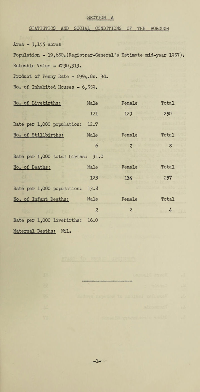 STATISTICS AND SOCIAL . CONDITIONS OF THE BOROUGH Area - 3,155 acres Population - 19,680,(Registrar-General’s Estimate mid-year 1957). Rateable Value - £230,313. Product of Penny Rate - £994‘Ss. 3d, No, of Inhabited Houses - 6,559. No. of Livebirths: Male Female Total 121 129 250 Rate per 1,000 population: 12.7 No. of Stillbirths; Male Female Total 6 2 8 Rate per 1,000 total births : 31.0 No, of Deaths; Male Female Total 123 134 257 Rate per 1,000 population: 13.8 No, of Infant Deaths: Male Female Total 2 2 4 Rate per 1,000 livebirths; 16.0 Maternal Deaths; Nil, -1-