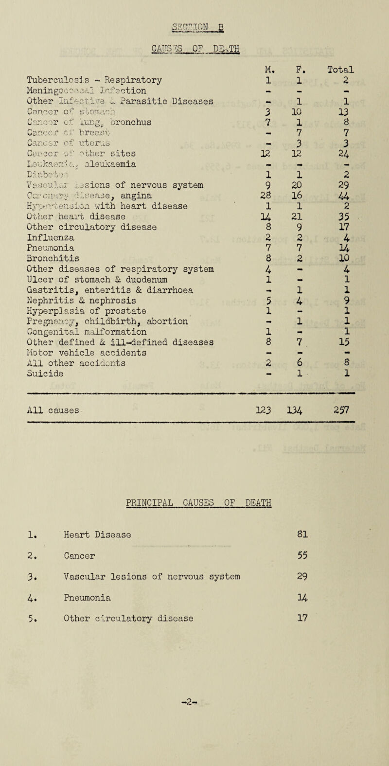 GAITS IS OF DE.-TH M. F. Total Tuberculosis - Respiratory 1 1 2 Meningoocc-oai Infection - - - Other Infective Parasitic Diseases - 1 1 Cancer of stomach 3 10 13 Cancer of Vong^ bronchus 7 1 8 Cauccr ct breast -I 7 7 Cancer of uterus o 3 3 Cancer of ether sites 12 12 24 Leu Its.e r. •:.. aleukaemia » - - n*; o V\ o- •) iJ., Cv .• - 1 1 2 Vase.u].^:u uesions of nervous system 9 20 29 Ccr‘oii.'i.rc disease, angina 28 16 44 Hype‘ctelision with heart disease 1 1 2 Other heart disease 14 21 35 Other circulatory disease 8 9 17 Influenza 2 2 4 Pneumonia 7 7 14 Bronchitis 8 2 10 Other diseases of respiratory system 4 - 4 Ulcer of stomach Sc duodenum 1 - 1 Gastritis, enteritis & diarrhoea - 1 1 Nephritis L nephrosis 5 4 9 Hyperplasia of prostate 1 - 1 Pregnsnev, childbirth, abortion - 1 1 Congenital malformation 1 - 1 Other defined iSc ill-defined diseases 8 7 15 Motor vehicle accidents - - - All other accidents 2 6 8 Suicide 1 1 All causes 123 134 257 PRINCIPAL CAUSES OF DEATH 1. Heart Disease 81 2. Cancer 55 3. Vascular lesions of nervous system 29 4. Pneumonia 14 5. Other circulatory disease 17 ■2-