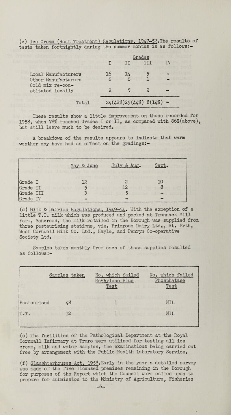 (c) Ice Cream (Heat Treatment) Regulations. 1947-52.The results of tests taken fortnightly during the summer months is as follows:- Grades I II III IV Local Manufacturers 16 34 5 — Other Manufacturers 6 6 1 - Cold mix re-con¬ stituted locally 2 5 2 _ Total 24(42^)25(44$) 8(14$) - These results show a little improvement on those recorded for 1958, when 78$ reached Grades I or II, as compared with 86$(above), but still leave much to be desired. A breakdown of the results appears to indicate that warm weather may have had an effect on the gradings:- May & June July & Aug. Sept. Grade I 12 2 10 Grade II 5 12 8 Grade III 3 5 - Grade IV - - - (d) Milk & Dairies Regulations . 1949-54. With the exception of little T.T. milk which was produced and packed at Trannack Mill Farm, Sancreed, the milk retailed in the Borough was supplied from three pasteurising stations, viz. Primrose Dairy Ltd., St. Erth, West Cornwall Milk Co. Ltd., Hayle, and Penryn Co-operative Society Ltd. Samples taken monthly from each of these supplies resulted as follows:- Samples taken No. which failed No. which failed Methylene Blue Phosphatase Test Test Pasteurised 48 1 NIL T.T. 12 1 NIL (e) The facilities of the Pathological Department at the Royal Cornwall Infirmary at Truro were utilised for testing all ice cream, milk and water samples, the examinations being carried out free by arrangement with the Public Health Laboratory Service. (f) Slaughterhouses Act. 1958.Early in the year a detailed survey was made of the five licensed premises remaining in the Borough for purposes of the Report which the Council were called upon to prepare for submission to the Ministry of Agriculture, Fisheries —6—