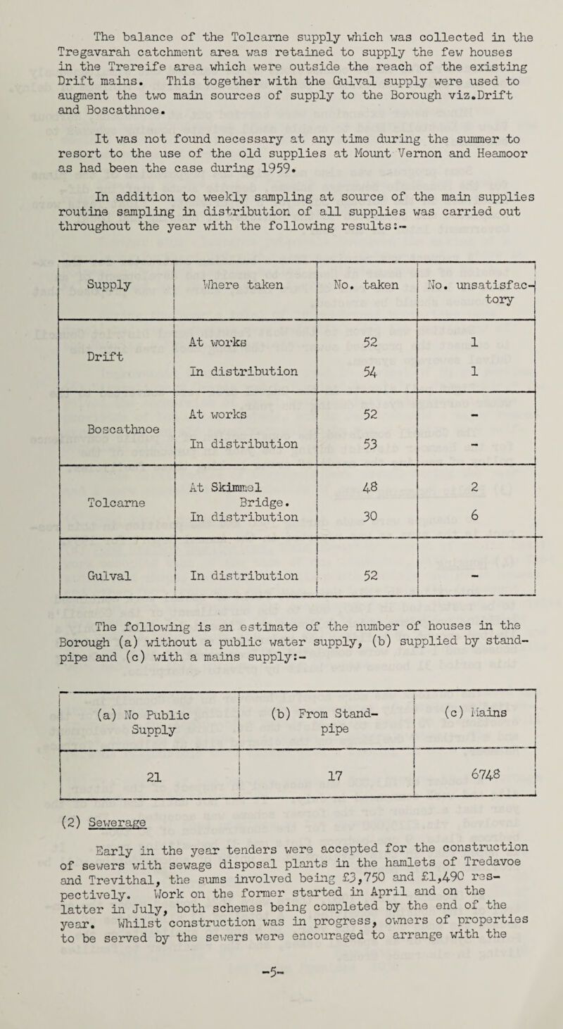 The balance of the Tolcame supply which was collected in the Tregavarah catchment area was retained to supply the few houses in the Trereife area which were outside the reach of the existing Drift mains. This together with the Gulval supply were used to augment the two main sources of supply to the Borough viz.Drift and Boscathnoe. It was not found necessary at any time during the summer to resort to the use of the old supplies at Mount Vernon and Heamoor as had been the case during 1959* In addition to weekly sampling at source of the main supplies routine sampling in distribution of all supplies was carried out throughout the year with the following resultss- Supply Where taken No. taken ----1 No. unsatisfac¬ tory Drift At works in distribution 52 54 1 1 Boscathnoe At works In distribution 52 53 Tolcarne At Skimmel Bridge. In distribution 48 30 2 6 Gulval In distribution 52 The following is an estimate of the number of houses in the Borough (a) without a public water supply, (b) supplied by stand¬ pipe and (c) with a mains supply:- 1 (a) No Public i (b) From Stand- Supply | pipe i (c) Mains 21 17 I f 6748 -- (2) Sewerage Early in the year tenders were accepted for the construction of sewers with sewage disposal plants in the hamlets of Tredavoe and Trevithal, the sums involved being £3,750 and £1,490 res¬ pectively. Work on the former started in April and on the latter in July, both schemes being completed by the end of the. year. Whilst construction was in progress, owners of properties to be served by the sewers were encouraged to arrange with the -5-