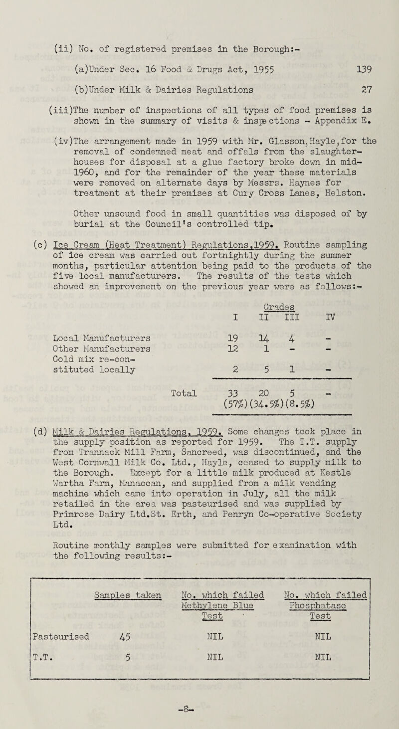 (ii) No. of registered premises in the Borough:- (a)Under Sec. 16 Food & Drugs Act, 1955 139 (b)Under Milk & Dairies Regulations 27 (iii)The number of inspections of all types of food premises is shown in the summary of visits & ins]® ctions - Appendix E. (iv)The arrangement made in 1959 with Mr. Glasson,Hayle,for the removal of condemned meat and offals from the slaughter¬ houses for disposal at a glue factory broke down in mid- 1960, and for the remainder of the year these materials were removed on alternate days by Messrs. Haynes for treatment at their premises at Cuiy Gross Lanes, Helston. Other unsound food in small quantities wras disposed of by burial at the Council’s controlled tip. (c) Ice Cream (Heat Treatment) Regulations.1959. Routine sampling of ice cream was carried out fortnightly during the summer months, particular attention being paid to the products of the five local manufacturers. The resul' ts of the tests which showed an improvement on the previous year were as follows Grades I II III IV Local Manufacturers 19 14 # 4 Other Manufacturers 12 1 — — Cold mix re-con- stituted locally 2 5 1 - Total 33 20 5 (57%) (34- 550 (B. 556) (d) Milk & Dairies Regulations. 1959. Some changes took place in the supply position as reported for 1959. The T.T. supply from Trannack Mill Farm, Sancreed, was discontinued, and the West Cornwall Milk Co. Ltd., Hayle, ceased to supply milk to the Borough. Except for a little milk produced at Kestle Wartha Farm, Manaccan, and supplied from a milk vending machine which came into operation in July, all the milk retailed in the area was pasteurised and was supplied by Primrose Dairy Ltd.St. Erth, and Penryn Co-operative Society Ltd. Routine monthly samples were submitted for examination with the following results Samples taken No. which failed No. which failed Methylene Blue Phosphatase Test Test Pasteurised 45 NIL NIL T.T. 5 NIL NIL ■ ■ ■ —J -8-