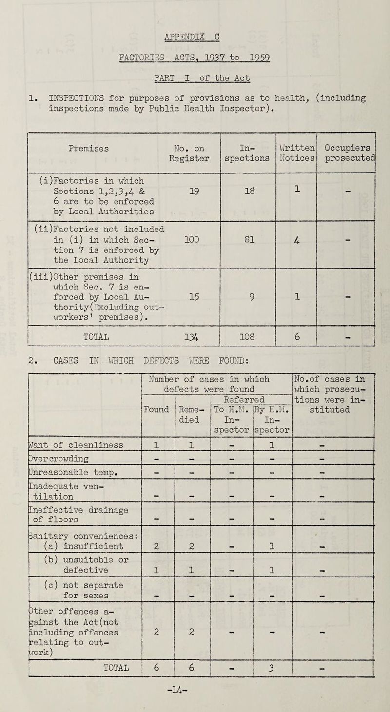 FACTORIES ACTS, 1937 to 1959 PART I of the Act 1. INSPECTIONS for purposes of provisions as to health, (including inspections made by Public Health Inspector). Premises No. on Register In¬ spections Written Notices Occupiers prosecuted (i)Factories in which Sections 1,2,3,4 & 19 6 are to be enforced by Local Authorities 18 1 - (ii)Factories not included in (i) in which Sec- 100 tion 7 is enforced by the Local Authority 81 4 (iii)Other premises in which Sec. 7 is en¬ forced by Local Au- 15 thority(Excluding out¬ workers ' premise s). 9 1 1 TOTAL 134 108 6 2. CASES IN WHICH DEFECTS WERE FOUND: Number of cases in which defects were found No.of cases in which prosecu- tions were in¬ stituted I Referred Found Reme¬ died To H.M. In¬ spector By H.M. In¬ spector /\fant of cleanliness 1 1 _ 1 — Ever crowding — . — — — Unreasonable temp. — - - Inadequate ven¬ tilation mm Ineffective drainage of floors — — — Sanitary conveniences: (a) insufficient 2 2 1 • (b) unsuitable or defective 1 1 1 (c) not separate for sexes . . L. . ~ J Ether offences a- gainst the Act(not Including offences Relating to out¬ work) 2 1 2 - TOTAL ! 6 I 6 *-■ ' ! - | 3 — -U-