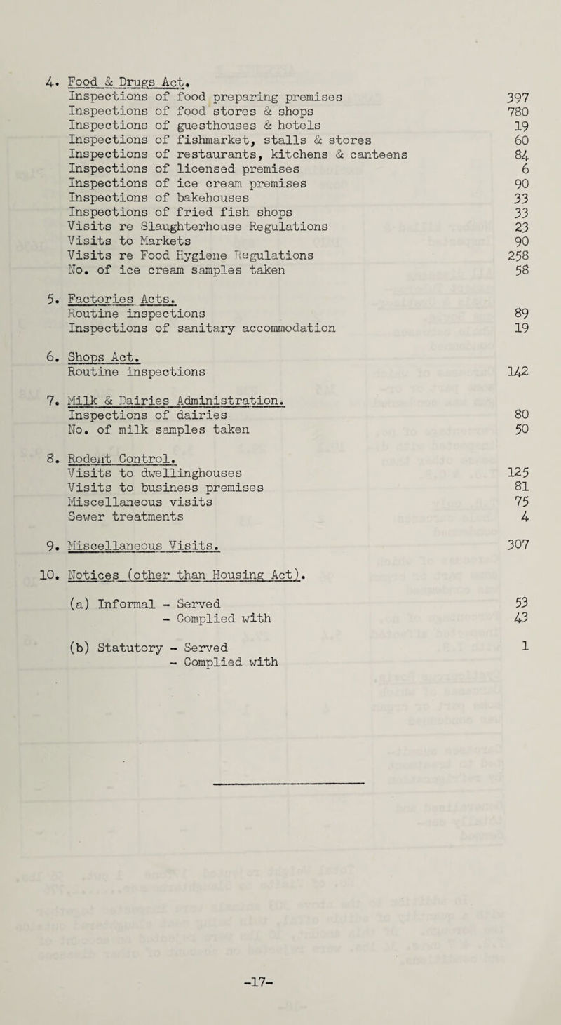 4* Food & Drugs Act* Inspections of food preparing premises 397 Inspections of food stores & shops 780 Inspections of guesthouses & hotels 19 Inspections of fishmarket, stalls & stores 60 Inspections of restaurants, kitchens & canteens 84 Inspections of licensed premises 6 Inspections of ice cream premises 90 Inspections of bakehouses 33 Inspections of fried fish shops 33 Visits re Slaughterhouse Regulations 23 Visits to Markets 90 Visits re Food Hygiene Regulations 258 No. of ice cream samples taken 58 5. Factories Acts. Routine inspections 89 Inspections of sanitary accommodation 19 6. Shops Act. Routine inspections 142 7. Milk & Fairies Administration. Inspections of dairies 80 No. of milk samples taken 50 8. Rodent Control. Visits to dwellinghouses 125 Visits to business premises 81 Miscellaneous visits 75 Sewer treatments 4 9. Miscellaneous Visits. 307 10. Notices (other than Housing Act). (a) Informal - Served 53 - Complied with 43 (b) Statutory - Served 1 - Complied with -17-