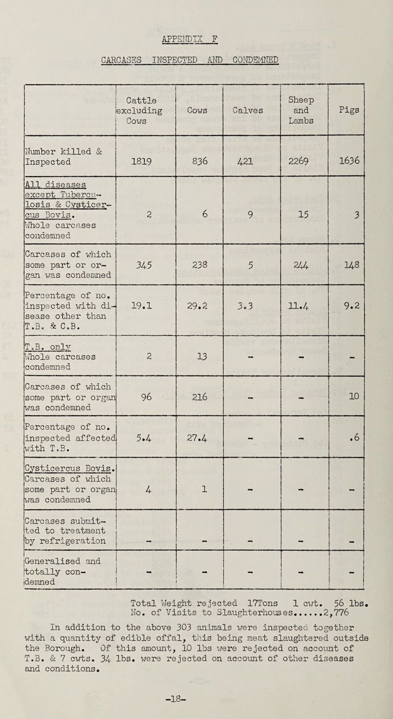 CARCASES INSPECTED AND CONDEMNED Cattle excluding Cows Cows — Calves Sheep and Lambs Pigs Number killed & Inspected 1819 836 421 2269 1636 All diseases except Tubercu- losis Sc Cysticer- cus Bovis. Whole carcases condemned . . 2 6 9 15 3 Carcases of which some part or or¬ gan was condemned 345 238 5 244 148 Percentage of no. inspected with di¬ sease other than T.B. & C.B. 19.1 29.2 3.3 11.4 9.2 T.B. only Whole carcases condemned 2 13 - - - Carcases of which some part or organ was condemned 96 216 - - 10 Percentage of no. inspected affected with T.B. 5.4 27.4 - - .6 Cysticercus Bovis. Carcases of which some part or organ was condemned 4 1 - - Carcases submit¬ ted to treatment by refrigeration  Generalised and totally con- i - demned - 1 - ■ Total Weight rejected 17Tons 1 cwt. 56 lbs. No. of Visits to Slaughterhouses.2,776 In addition to the above 303 animals were inspected together with a quantity of edible offal, this being meat slaughtered outside the Borough. Of this amount, 10 lbs were rejected on account of T.B. & 7 cwts. 34 lbs. were rejected on account of other diseases and conditions. -18-