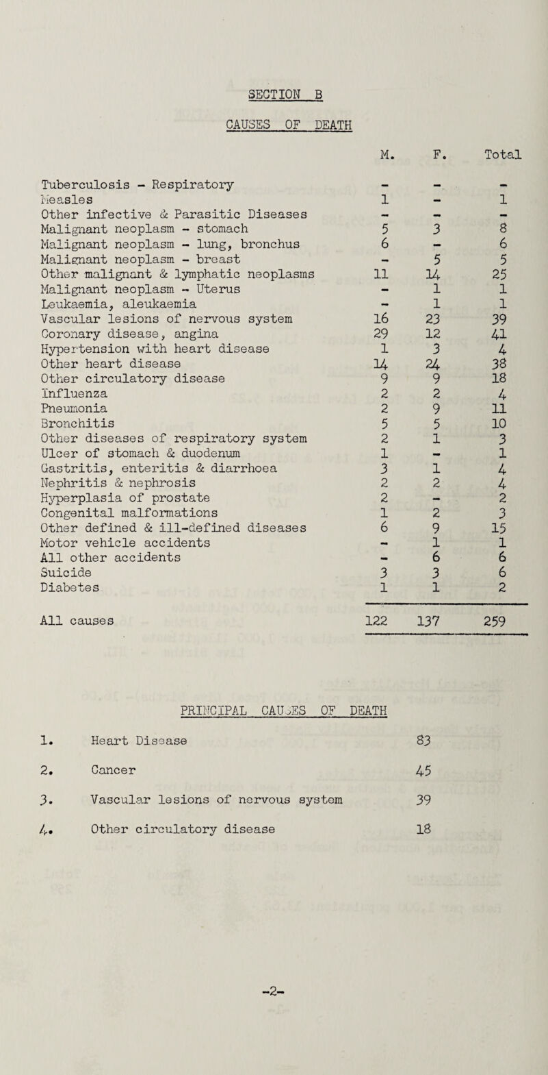 CAUSES OF DEATH Tuberculosis - Respiratory M. F. Total Measles 1 — 1 Other infective & Parasitic Diseases — — — Malignant neoplasm - stomach 5 3 8 Malignant neoplasm - lung, bronchus 6 - 6 Malignant neoplasm - breast — 5 5 Other malignant & lymphatic neoplasms 11 14 25 Malignant neoplasm - Uterus - 1 1 Leukaemia, aleukaemia - 1 1 Vascular lesions of nervous system 16 23 39 Coronary disease, angina 29 12 41 Hypertension with heart disease 1 3 4 Other heart disease 14 24 38 Other circulatory disease 9 9 18 Influenza 2 2 4 Pneumonia 2 9 11 Bronchitis 5 5 10 Other diseases of respiratory system 2 1 3 Ulcer of stomach & duodenum 1 — 1 Gastritis, enteritis & diarrhoea 3 1 4 Nephritis & nephrosis 2 2 4 Hyperplasia of prostate 2 - 2 Congenital malformations 1 2 3 Other defined & ill-defined diseases 6 9 15 Motor vehicle accidents — 1 1 All other accidents — 6 6 Suicide 3 3 6 Diabetes 1 1 2 All causes 122 137 259 PRINCIPAL CAUSES OF DEATH 1. Heart Disease 83 2. Cancer 45 3* Vascular lesions of nervous system 39 4. Other circulatory disease 18