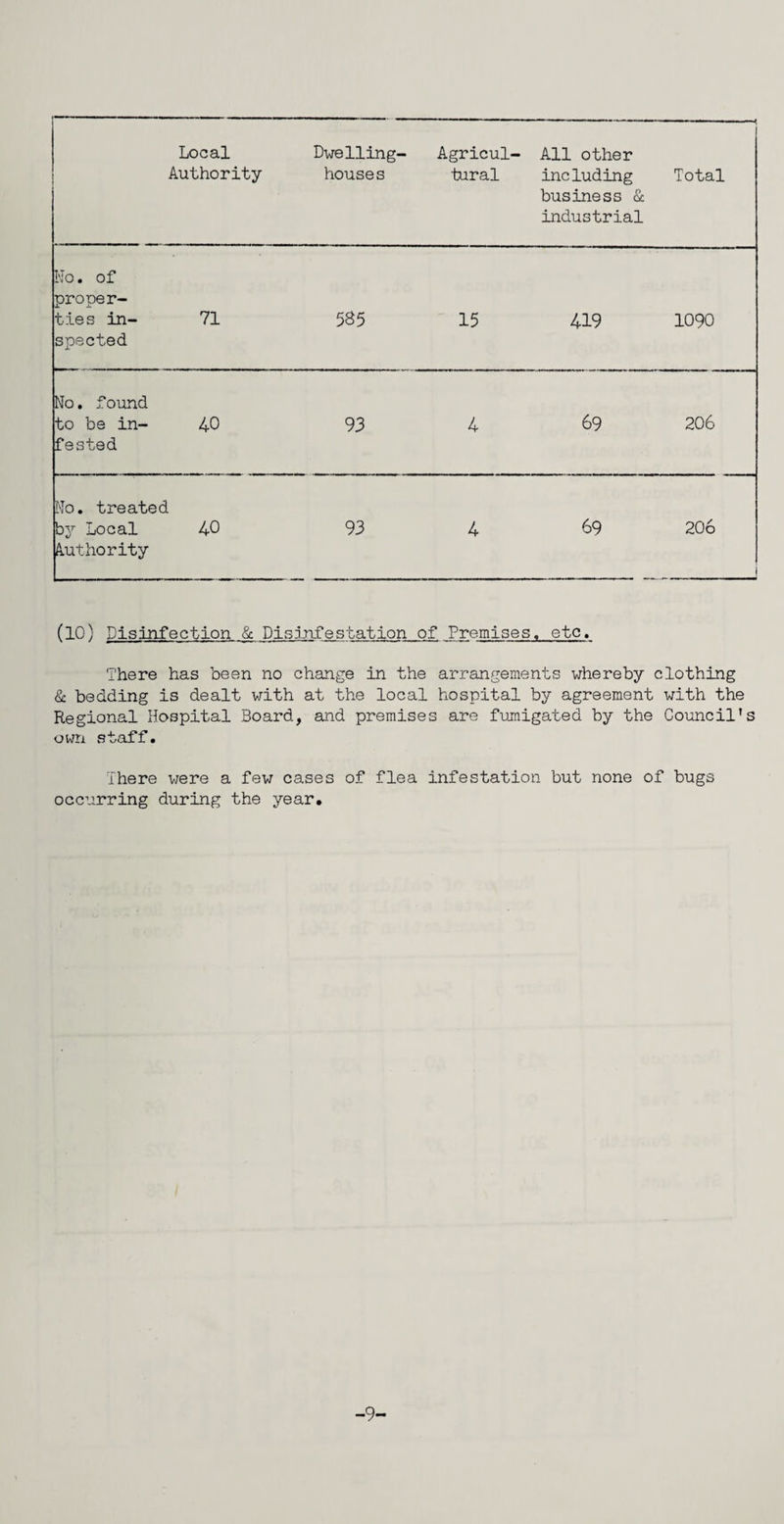 Local Authority Dwelling- houses Agricul¬ tural All other including business & industrial Total No. of proper¬ ties in¬ spected 71 585 15 419 1090 No. found to be in¬ fested 40 93 4 69 206 No. treated by Local 40 Authority 93 4 69 206 (10} Disinfection & Disinfestation of Premises, etc. There has been no change in the arrangements whereby clothing & bedding is dealt with at the local hospital by agreement with the Regional Hospital Board, and premises are fumigated by the Council's own staff. There were a few cases of flea infestation but none of bugs occurring during the year. -9-