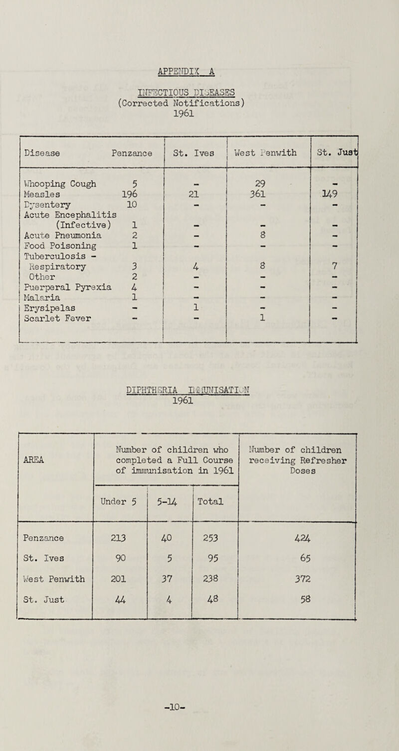 INFECTIOUS DISEASES (Corrected Notifications) 1961 Disease Penzance • St. Ives West Penwith St. Just Whooping Cough 5 . 29 Measles 196 21 361 349 Dysentery 10 - - - Acute Encephalitis (Infective) 1 mm Acute Pneumonia 2 — 8 — Food Poisoning 1 - - - Tuberculosis - Respiratory 3 4 8 7 Other 2 — - - Puerperal Pyrexia 4 — - - Malaria 1 - - - Erysipelas - 1 - - Scarlet Fever ~ j ...... ,i 1 .. DIPHTH SRIA II fi iPNISAT ION 1961 AREA Number of children who completed a Full Course of immunisation in 1961 r--— — ■ ■ —.. ■ — Number of children receiving Refresher Doses Under 5 5-14 Total Penzance 213 40 253 424 St. Ives 90 5 95 65 West Penwith 201 37 238 372 St. Just 44 4 48 58 -1. -10-