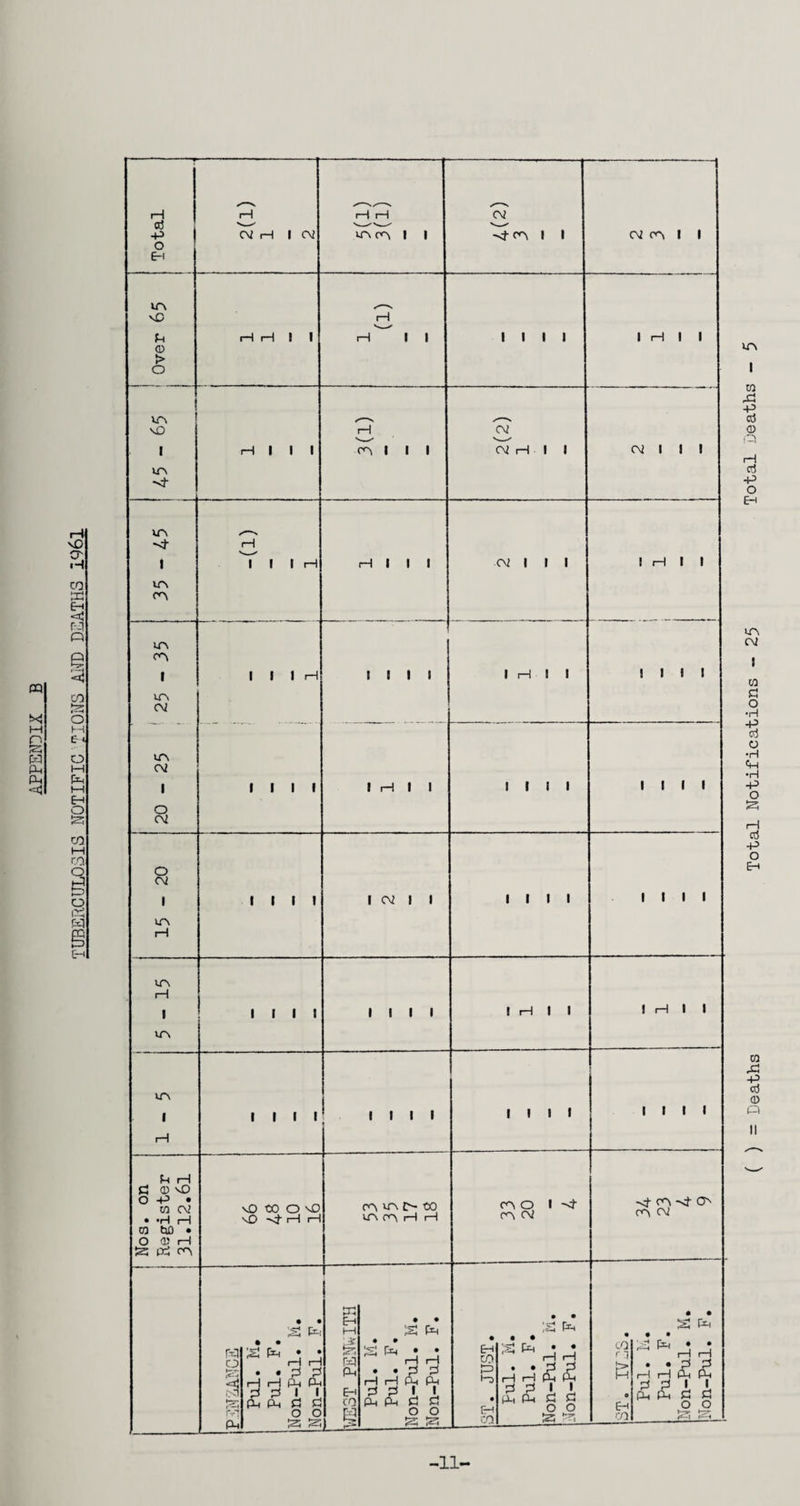 m lx* M n M Ph P-i •11- Total Notifications - 25 Total ueaths
