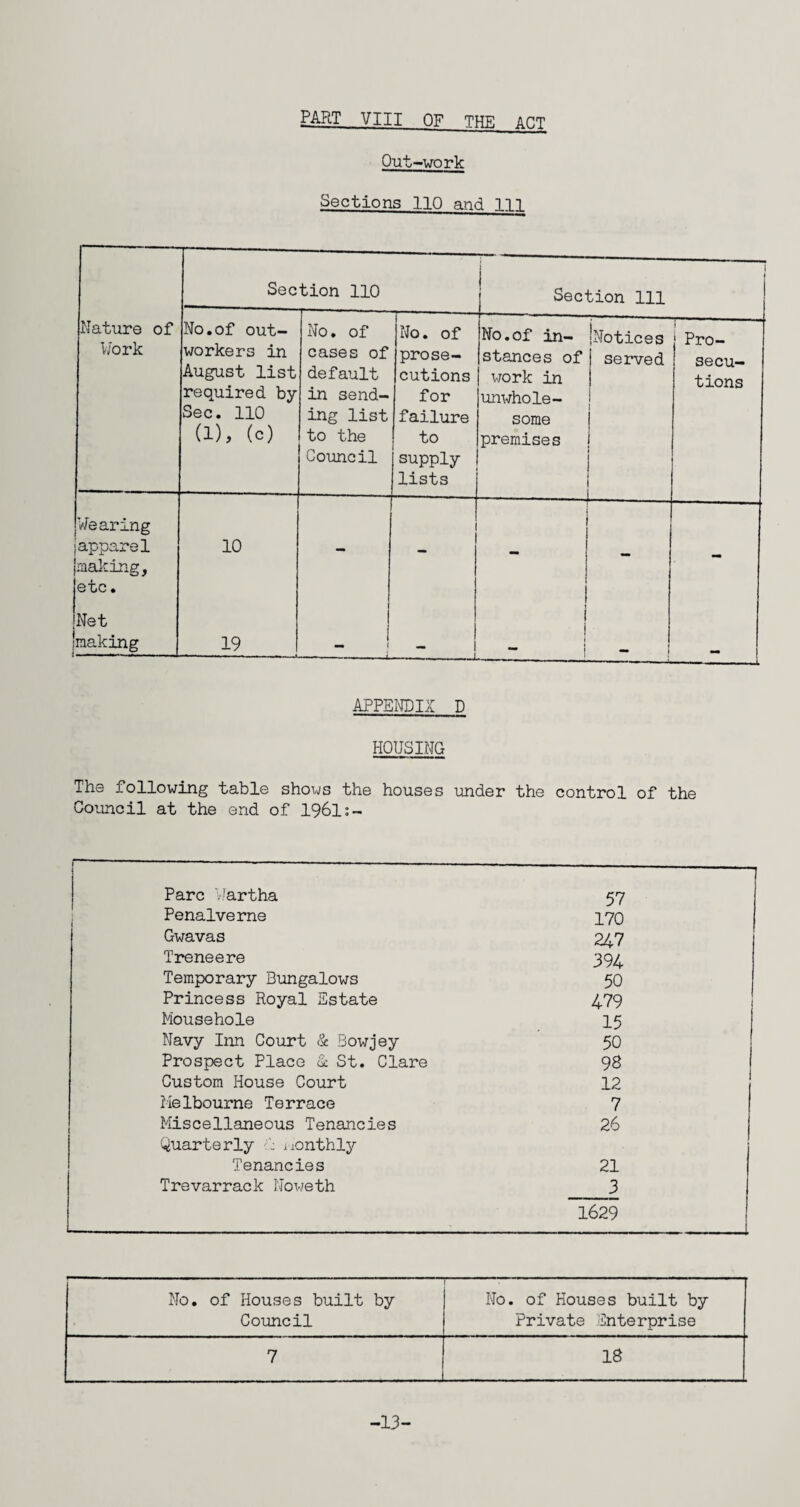 Out-work Sections 110 and 111 Sec tion 110 Section 111 Nature of Work No.of out¬ workers in August list required by Sec. 110 (1), (0) No. of cases of default in send¬ ing list to the Council No. of prose¬ cutions for failure to supply lists No.of in¬ stances of work in unwhole¬ some premises Notices served Pro¬ secu¬ tions Wearing ; apparel 10 making, Jetc. !Net 'making 19 1 1 1 1 | 1 — ■ .... ,.L APPENDIX D HOUSING The following table shows the houses under the control of the Council at the end of 1961:- Parc Martha 57 Penalverne 170 Gwavas 247 Treneere 394 Temporary Bungalows 50 Princess Royal Estate 479 Mousehole 15 Navy Inn Court & Bowjey 50 Prospect Place & St. Clare 98 Custom House Court 12 Melbourne Terrace 7 Miscellaneous Tenancies 26 Quarterly uonthly Tenancies 21 Trevarrack Noweth 3 1629 No. of Houses built by Council — No. of Houses built by Private Enterprise 7 18 -13-
