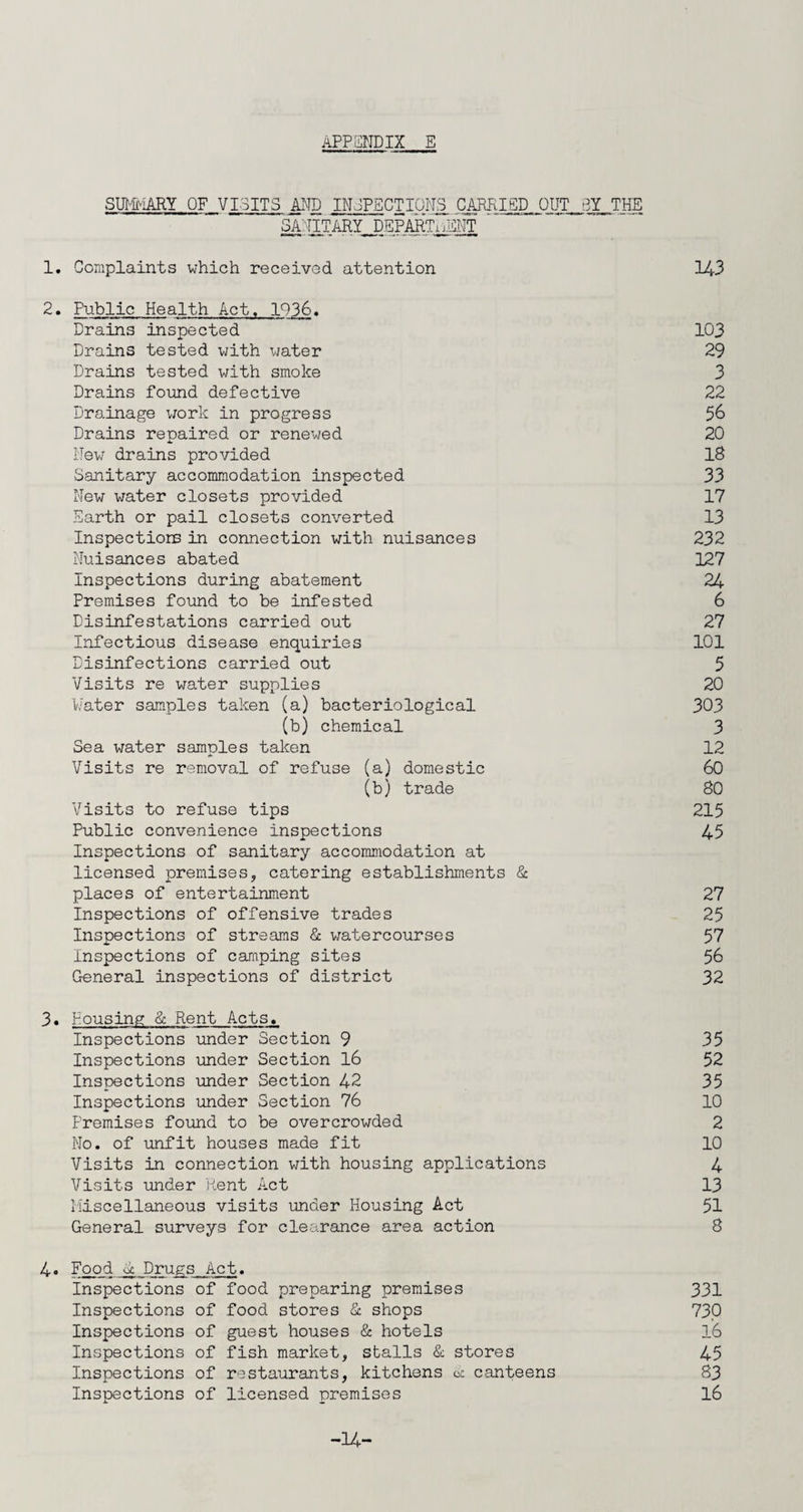 SUMMARY OF VISITS AND INSPECTIONS CARRIED OUT 3Y THE SAi'-IITARY DEPARTiiENT 1. Complaints which received attention 143 2. Public Health Act. 1936. Drains inspected 103 Drains tested with water 29 Drains tested with smoke 3 Drains found defective 22 Drainage work in progress 56 Drains repaired or renewed 20 New drains provided 18 Sanitary accommodation inspected 33 New water closets provided 17 Earth or pail closets converted 13 Inspectiors in connection with nuisances 232 Nuisances abated 127 Inspections during abatement 24 Premises found to be infested 6 Disinfestations carried out 27 Infectious disease enquiries 101 Disinfections carried out 5 Visits re water supplies 20 Rater samples taken (a) bacteriological 303 (b) chemical 3 Sea water samples taken 12 Visits re removal of refuse (a) domestic 60 (b) trade 80 Visits to refuse tips 215 Public convenience inspections 45 Inspections of sanitary accommodation at licensed premises, catering establishments & places of entertainment 27 Inspections of offensive trades 25 Inspections of streams & watercourses 57 Inspections of camping sites 56 General inspections of district 32 3. iousing & Rent Acts. Inspections under Section 9 35 Inspections under Section 16 52 Inspections under Section 42 35 Inspections under Section 76 10 Premises found to be overcrowded 2 No. of unfit houses made fit 10 Visits in connection with housing applications 4 Visits under Rent Act 13 Miscellaneous visits under Housing Act 51 General surveys for clearance area action 8 4• Food oc Drugs Act. Inspections of food preparing premises 331 Inspections of food stores & shops 730 Inspections of guest houses & hotels 16 Inspections of fish market, stalls & stores 45 Inspections of restaurants, kitchens A canteens 83 Inspections of licensed premises 16 -14-