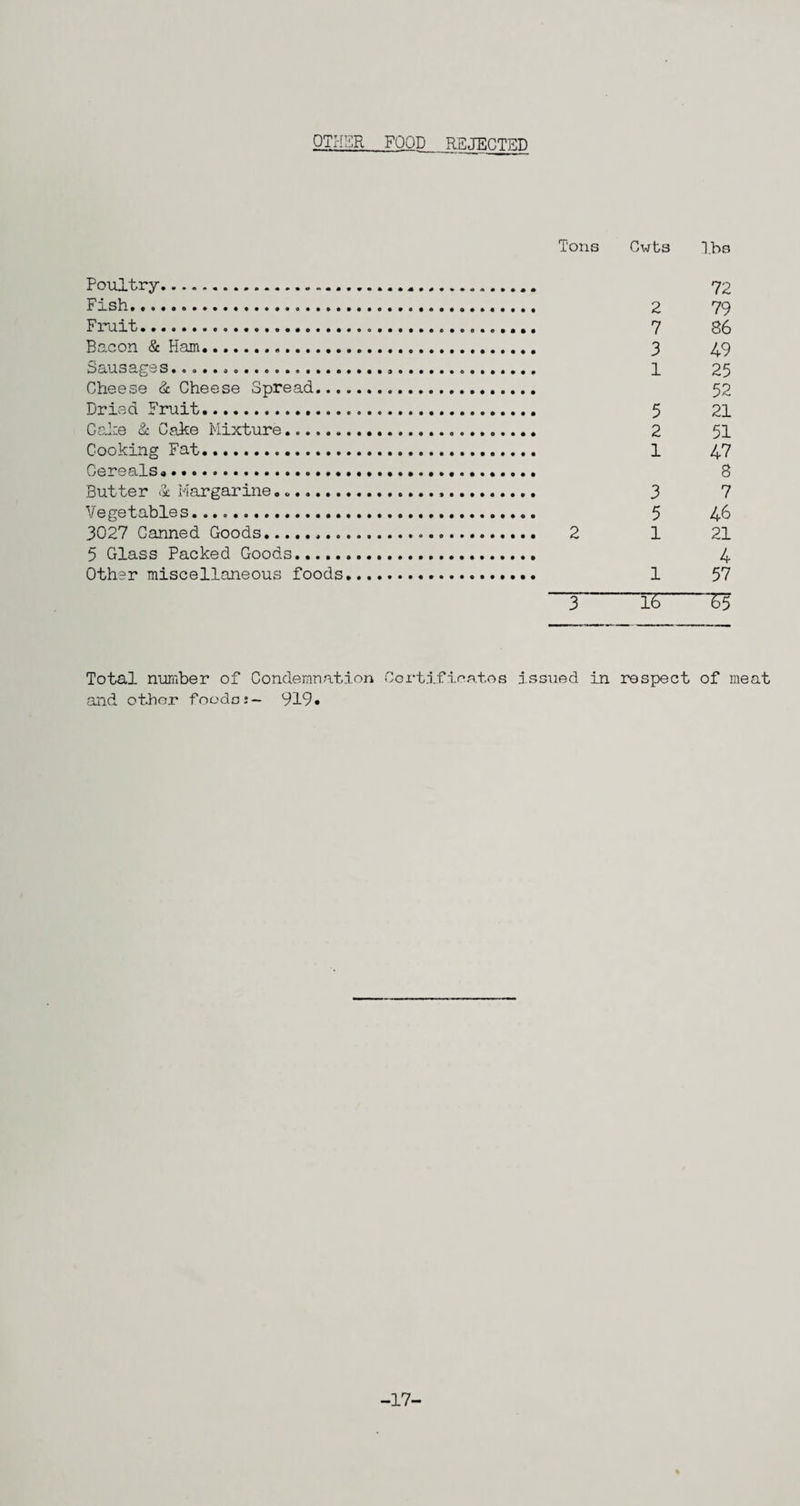 OTHER FOOD REJECTED Tons Cwts lbs Poultry. 72 Fish... 2 79 Fruit. 7 86 Bacon & Ham. 3 49 Sausages........... 1 25 Cheese & Cheese Spread. 52 Dried Fruit. 5 21 Cake & Cake Mixture. 2 51 Cooking Fat. 1 47 Cereals a. 8 Butter & Margarine... 3 7 Vegetables... 5 46 3027 Canned Goods. 2 1 21 5 Glass Packed Goods. 4 Other miscellaneous foods. 1 57 T IS 65 Total number of Condemnation Certificates issued in respect of meat and other foods:— 919* -17-