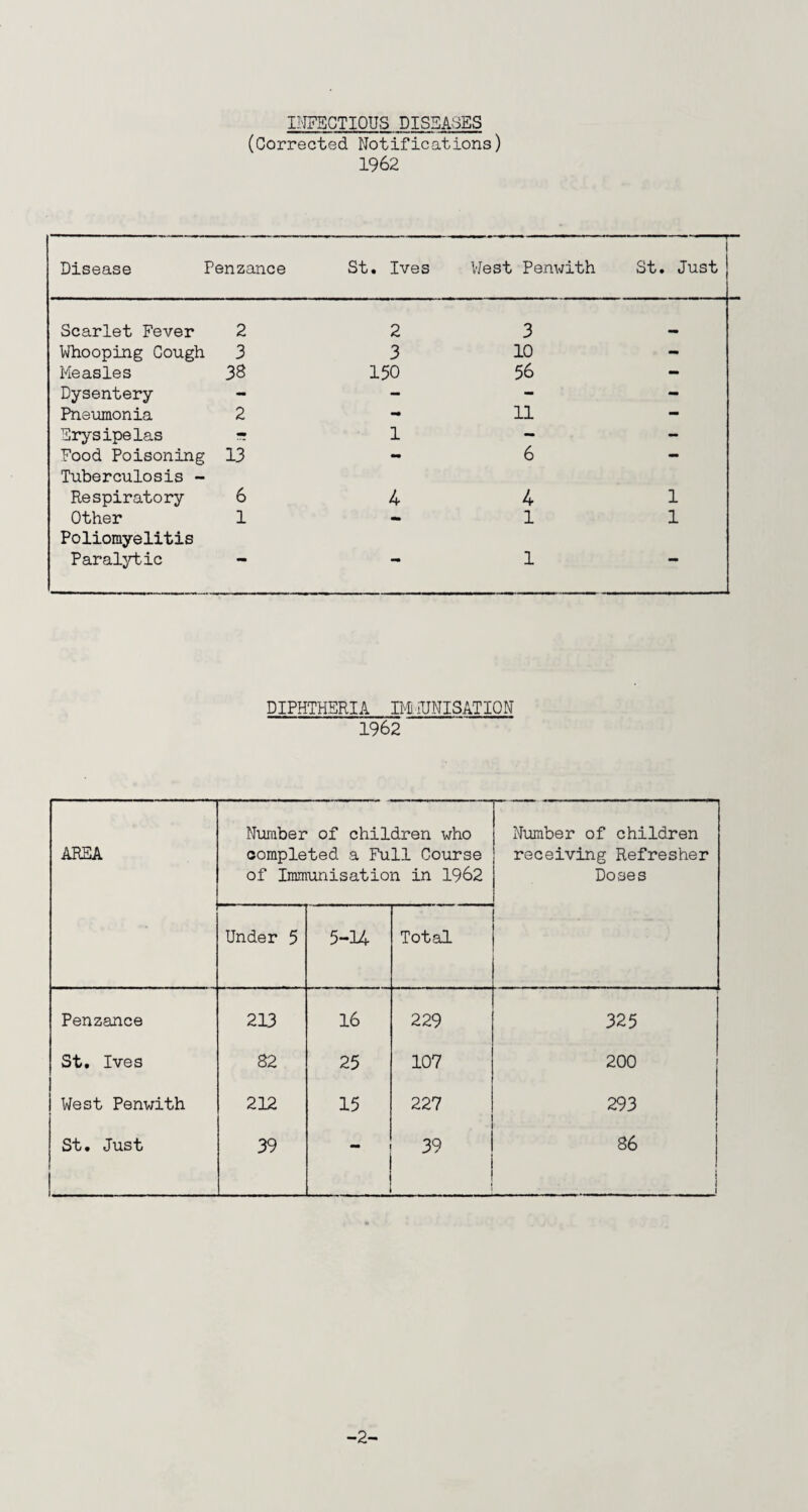 IMFEGTIOUS DISEASES (Corrected Notifications) 1962 Disease Penzance St. Ives West Penwith St. Just Scarlet Fever 2 2 3 Whooping Gough 3 3 10 - Measles 38 150 56 - Dysentery - - - - Pneumonia 2 - 11 — Erysipelas - 1 - - Food Poisoning Tuberculosis - 13 •• 6 •• Respiratory 6 4 4 1 Other Poliomyelitis 1 •• 1 1 Paralytic 1 DIPHTHERIA IMiUNISATION 1962 AREA Number of children who completed a Full Course of Immunisation in 1962 Number of children receiving Refresher Doses Under 5 5-U Total Penzance 213 16 229 325 St. Ives 82 25 107 200 West Penwith 212 15 227 293 St. Just 39 39 86 -2-