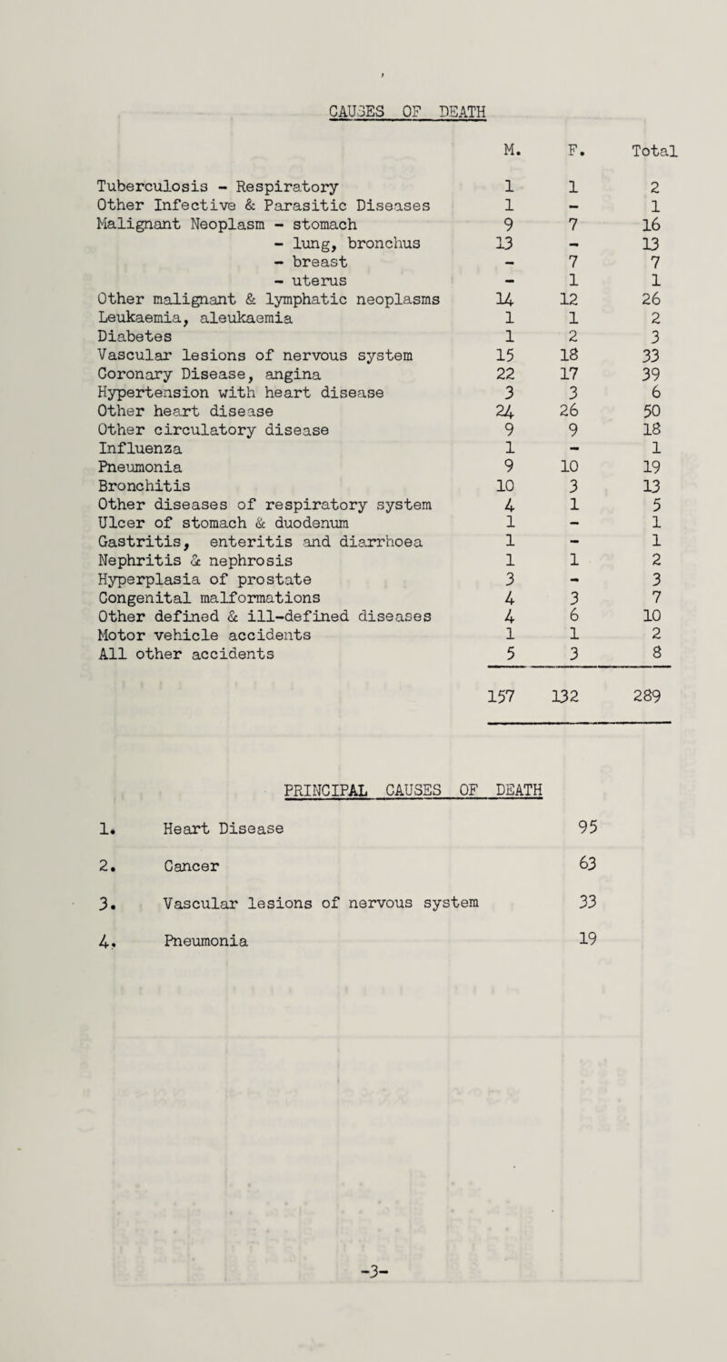 Tuberculosis - Respiratory M. 1 F. 1 Total 2 Other Infective & Parasitic Diseases 1 1 Malignant Neoplasm - stomach 9 7 16 - lung, bronchus 13 - 13 - breast — 7 7 - uterus - 1 1 Other malignant & lymphatic neoplasms 14 12 26 Leukaemia, aleukaemia 1 1 2 Diabetes 1 2 3 Vascular lesions of nervous system 15 18 33 Coronary Disease, angina 22 17 39 Hypertension with heart disease 3 3 6 Other heart disease 24 26 50 Other circulatory disease 9 9 18 Influenza 1 - 1 Pneumonia 9 10 19 Bronchitis 10 3 13 Other diseases of respiratory system 4 1 5 Ulcer of stomach & duodenum 1 - 1 Gastritis, enteritis and diarrhoea 1 - 1 Nephritis Sc nephrosis 1 1 2 Hyperplasia of prostate 3 - 3 Congenital malformations 4 3 7 Other defined Sc ill-defined diseases 4 6 10 Motor vehicle accidents 1 1 2 All other accidents 5 3 8 157 132 289 PRINCIPAL CAUSES OF DEATH 1. Heart Disease 95 2. Cancer 63 3. Vascular lesions of nervous system 33 4. Pneumonia 19