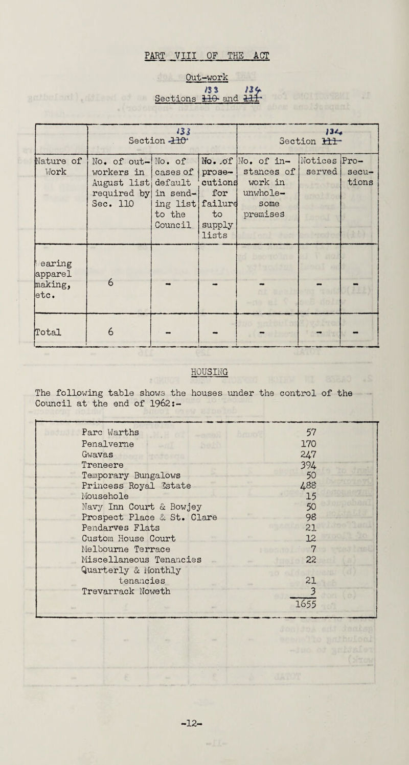 PART VIII OF THE ACT Out-work /3 3 Sections ^4:9* and jAx* iSi Section -ilO' Section 3±i- Nature of I'Jork No, of out¬ workers in August list required by Sec, 110 |No. of cases of default in send¬ ing list to the Council No, >of prose¬ cution^ for failure to supply lists No, of in¬ stances of work in unwhole¬ some premises Notices served Pro¬ secu¬ tions ' earing apparel making, etc. 6 - - - - - Total 6 - - - MB - HOUSING The following table shows the houses under the control of the Council at the end of 1962:- Parc Warths 57 Penalveme 170 Gwavas 247 Treneere 394 Temporary Bmgalows 50 Princess Royal Estate 488 Mousehole 15 Navy Inn Court u Bowjey 50 Prospect Place d; St, Clare 98 Pendai*ves Flats 21 Custom House Court 12 Melbourne Terrace 7 Miscellaneous Tenancies Quarterly & Monthly 22 tenancies 21 Trevarrack Noxjeth 3 1655 -12-