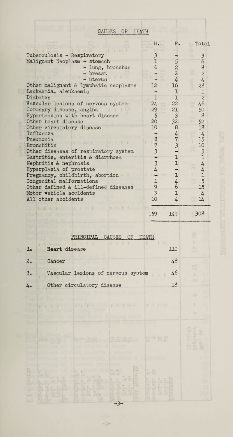 CAU3ES OF TEATH Tuberculosis - Respiratory H. 3 F. Total 3 Malignant Neoplasm - stomach 1 5 6 - lung, bronchus 6 2 8 - breast - 2 2 - uterus — 4 4 Other malignant Sc Ijonphatic neoplasms 12 16 28 Leukaemia, aleukaemia - 1 1 Diabetes 1 1 2 Vascular lesions of nervous system 24 22 46 Coronary disease, angina 29 21 50 Hypertension with heart disease 5 3 8 Other heart disease 20 32 52 Other circulatory disease 10 8 18 Influenza - 4 4 Pneumonia 8 7 15 Bronchitis 7 3 10 Other diseases of respiratory system 3 - 3 Gastritis, enteritis Sc diarrhoea - 1 1 Nephritis & nephrosis 3 1 4 Hyperplasia of prostate 4 - 4 Pregnancy, childbirth, abortion - 1 1 Congenital malformations 1 4 5 Other defined & ill-defined diseases 9 6 15 Motor vehicle accidents 3 1 4 All other accidents 10 4 14 159 149 308 PRINCIPAL CAUSES OF DEATH !• Heart disease 110 2. Cancer 48 3. Vascular lesions of nervous system 46 4. Other circulatory disease 18